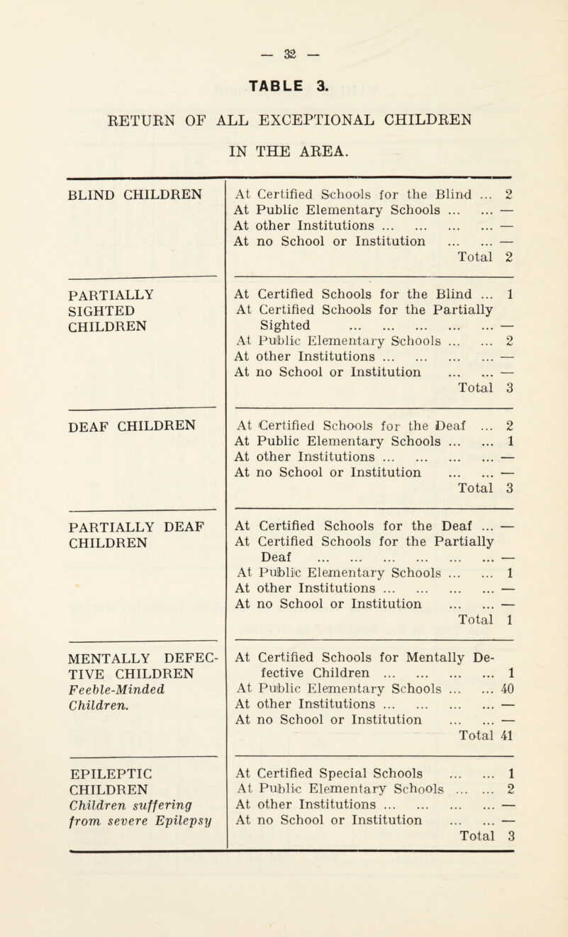 TABLE 3. RETURN OF ALL EXCEPTIONAL CHILDREN IN THE AREA. BLIND CHILDREN At Certified Schools for the Blind ... 2 At Public Elementary Schools.— At other Institutions.— At no School or Institution .— Total 2 PARTIALLY SIGHTED CHILDREN At Certified Schools for the Blind ... 1 At Certified Schools for the Partially Sighted — At Public Elementary Schools. 2 At other Institutions.— At no School or Institution — Total 3 DEAF CHILDREN At Certified Schools for the Deaf ... 2 At Public Elementary Schools. 1 At other Institutions.— At no School or Institution — Total 3 PARTIALLY DEAF CHILDREN At Certified Schools for the Deaf ... — At Certified Schools for the Partially T^pr) -F _ At Public Elementary Schools. 1 At other Institutions.— At no School or Institution — Total 1 MENTALLY DEFEC¬ TIVE CHILDREN Feeble-Minded Children. At Certified Schools for Mentally De¬ fective Children . 1 At Public Elementary Schools.40 At other Institutions.— At no School or Institution — Total 41 EPILEPTIC CHILDREN Children suffering from severe Epilepsy At Certified Special Schools 1 At Public Elementary Schools . 2 At other Institutions.— At no School or Institution — Total 3