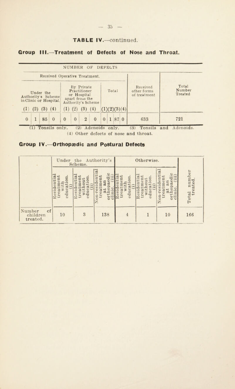 TABLE IV.—-continued. Group III.—Treatment of Defects of Nose and Throat. NUMBER OF DEFECTS Received Operative Treatment. Received other forms of treatment Total Number Treated Under the Authority s Scheme inClinic or Hospital, (1) (2) (3) (4) By Private Practitioner or Hospital apart from the Authority's Scheme (1) (2) (3) (4) Total (1)(2)(3)(4) 0 1 i 85 0 0 0 2 0 0 1 87 0 638 721 (1) Tonsils only. (2) Adenoids only. (3) Tonsils and Adenoids. (4) Other defects of nose and throat. Group IV.—Orthopaedic and Postural Defects Under the Authority’s Scheme. Otherwise. Total number treated. Residential treatment with education. (i) Residential treatment without education. (ii) Non-residential treatment at an orthopaedic clinic, (iii) Residential treatment with education. (i) Residential treatment without education. (ii) Non-residential treatment at an orthopaedic clinic, (iii) Number of children 10 3 138 4 1 10 166 treated.