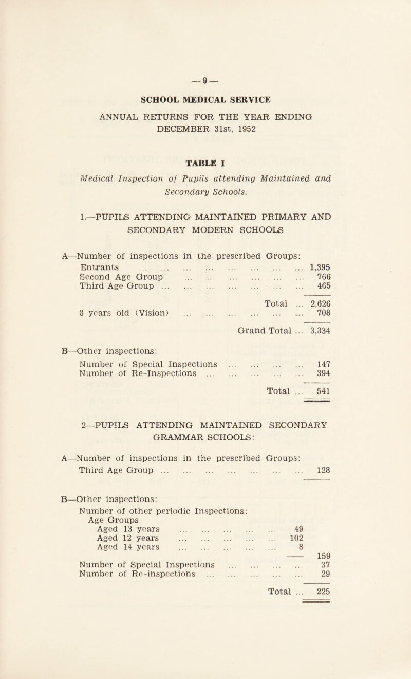 SCHOOL MEDICAL SERVICE ANNUAL RETURNS FOR THE YEAR ENDING DECEMBER 31st, 1952 TABLE I Medical Inspection of Pupils attending Maintained and Secondary Schools. 1.—PUPILS ATTENDING MAINTAINED PRIMARY AND SECONDARY MODERN SCHOOLS A—Number of inspections in the prescribed Groups: Entrants .. • « « 4 0 C 1,395 Second Age Group .,. « < 0 . • 8 766 Third Age Group ... . 465 Total ... 2,626 3 years old (Vision) • 1 • 0 8* 708 Grand Total ... 3,334 ►—Other inspections: Number of Special Inspections . 147 Number of Re-Inspections ... . 394 Total ... 541 2-—PUPILS ATTENDING MAINTAINED SECONDARY GRAMMAR SCHOOLS: .—Number of inspections in the prescribed Groups: Third Age Group.. . ... 128 —Other inspections: Number of other periodic Inspections: Age Groups Aged 13 years .. 49 Aged 12 years . ... 102 Aged 14 years . 8 159 Number of Special Inspections . 0 4* 0 • » 37 Number of Re-inspections . . 29 Total ... 225