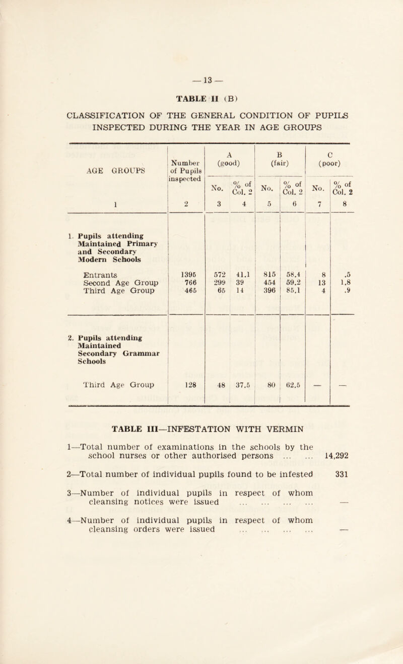 13 — TABLE II (B) CLASSIFICATION OF THE GENERAL CONDITION OF PUPILS INSPECTED DURING THE YEAR IN AGE GROUPS A L B C Number (good) (fair) (poor) AGE GROUPS of Pupils inspected No. % of Col. 2 No. % of Col. 2 No. % of Col. 2 1 2 3 4 5 6 7 8 1. Pupils attending Maintained Primary and Secondary Modern Schools Entrants 1396 572 41.1 815 58.4 8 .5 2, Pupils attending Maintained Secondary Grammar Schools TABLE III—INFESTATION WITH VERMIN 1— Total number of examinations in the schools by the school nurses or other authorised persons . 14,292 2— Total number of individual pupils found to be infested 331 3— Number of individual pupils in respect of whom cleansing notices were issued . 4— Number of individual pupils in respect of whom cleansing orders were issued ... ... ... ... —