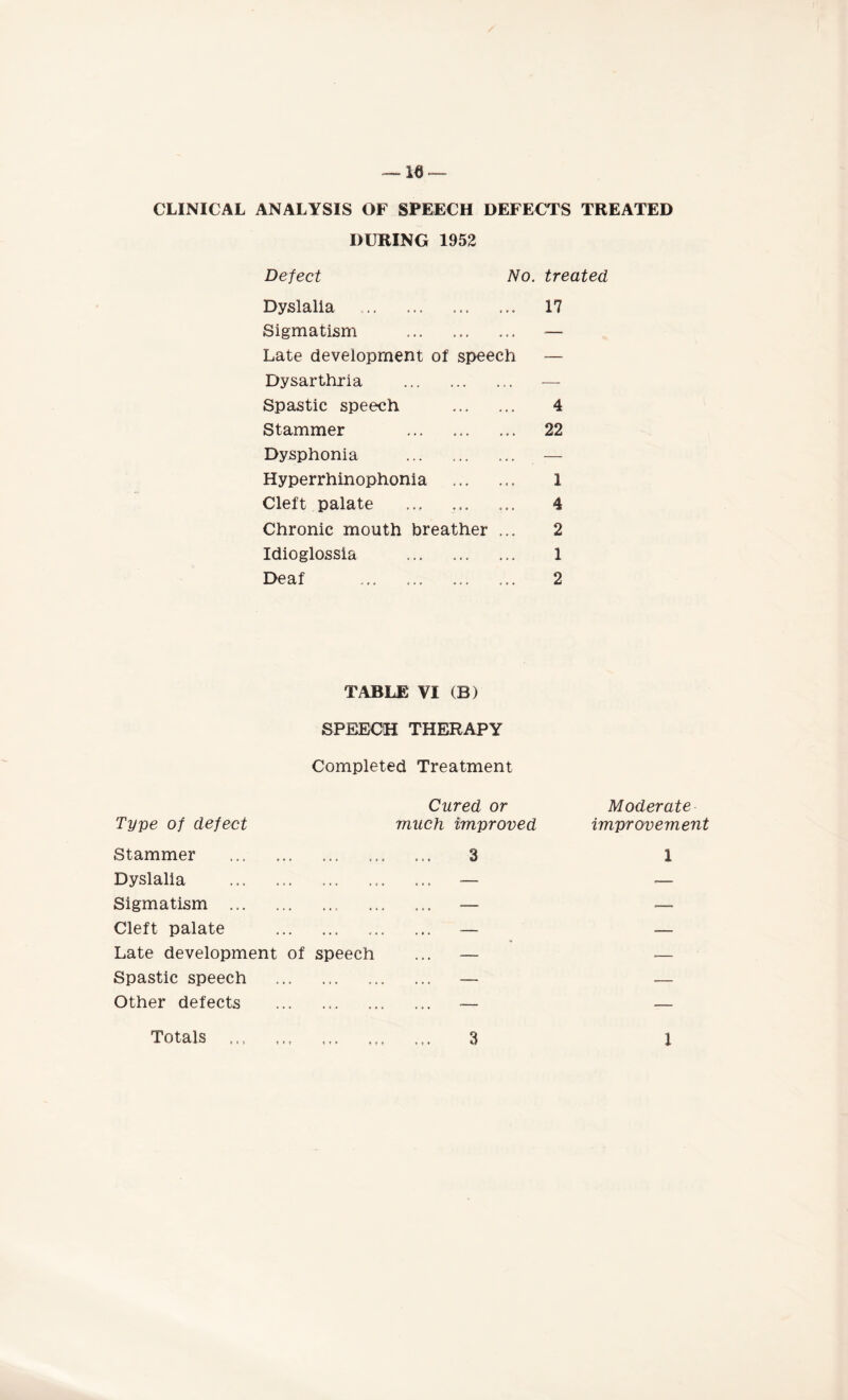 la — CLINICAL ANALYSIS OF SPEECH DEFECTS TREATED DURING 1952 Defect No. treated Dyslalia . 17 Sigmatism . Late development of speech — Dysarthria ... . — Spastic speech . 4 Stammer . 22 Dysphonia ... .. — Hyperrhinophonia . 1 Cleft palate ... ... ... 4 Chronic mouth breather ... 2 Idioglossia .. ... 1 Deaf ... ... ... ... 2 TABLE VI (B) SPEECH THERAPY Completed Treatment Cured or Type of defect much improved Stammer ... ... ... 3 Dyslalia . — Sigmatism .. — Cleft palate . — Late development of speech ... — Spastic speech . — Other defects . — Totals ... 3 Moderate improvement 1 l