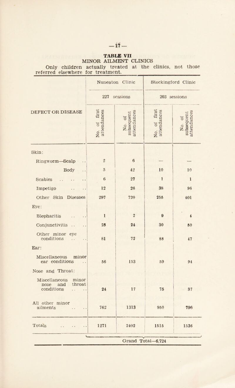 TABLE VII MINOR AILMENT CLINICS Only children actually treated at the clinics, not those referred elsewhere for treatment. I Nuneaton Clinic Stockingford Clinic 227 sessions 203 sessions DEFECT OR DISEASE No. of first attendances No. of subsequent attendances No. of first attendances No. of subsequent attendances 1 Skin: Ringworm—Scalp 2 6 Body 5 42 10 10 Scabies 6 27 1 1 Impetigo 12 26 38 96 Other Skin Diseases 297 720 256 401 Eye: Blepharitis I 2 9 4 Conjunctivitis .. 26 24 30 50 Other minor eye conditions 81 72 88 47 Ear: Miscellaneous minor ear conditions 56 153 59 94 Nose and Throat: Miscellaneous minor nose and throat conditions 24 17 1 75 37 All other minor ailments 762 1313 950 796 Totals . 1271 j ' 2402 1516 1536 V -V J Grand Total—6,724