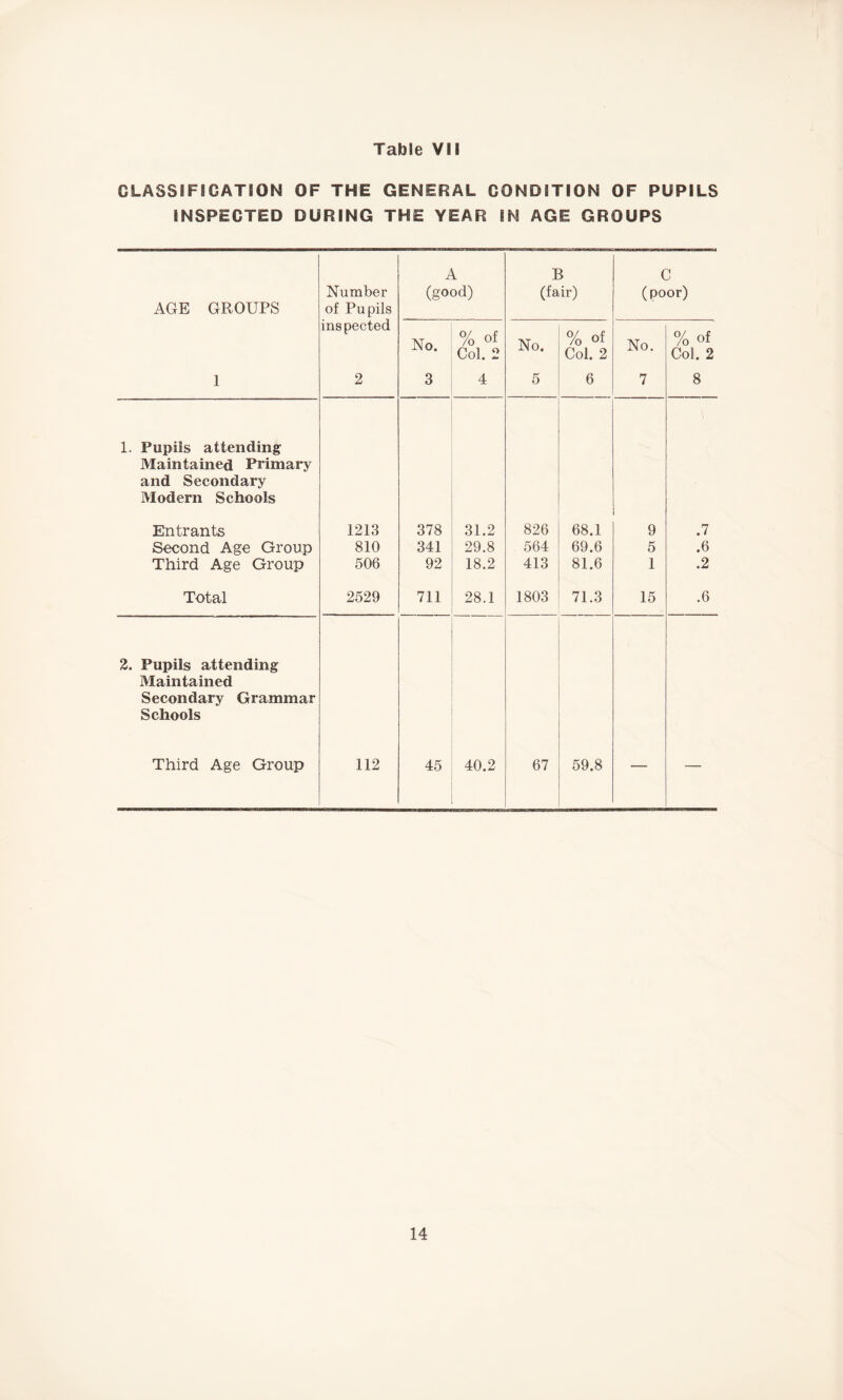 CLASSIFICATION OF THE GENERAL CONDITION OF PUPILS INSPECTED DURING THE YEAR IN AGE GROUPS A B C Number (good) (fair) (poor) AGE GROUPS of Pupils inspected No. % of Col. 2 No. % of Col. 2 No. % of Col. 2 1 2 3 4 5 6 7 8 1. Pupils attending Maintained Primary and Secondary Modern Schools Entrants 1213 378 31.2 826 68.1 9 .7 Second Age Group 810 341 29.8 564 69.6 5 .6 Third Age Group 506 92 18.2 413 81.6 1 .2 Total 2529 711 28.1 1803 71.3 15 .6 2. Pupils attending Maintained Secondary Grammar Schools Third Age Group 112 45 40.2 67 59.8 — —