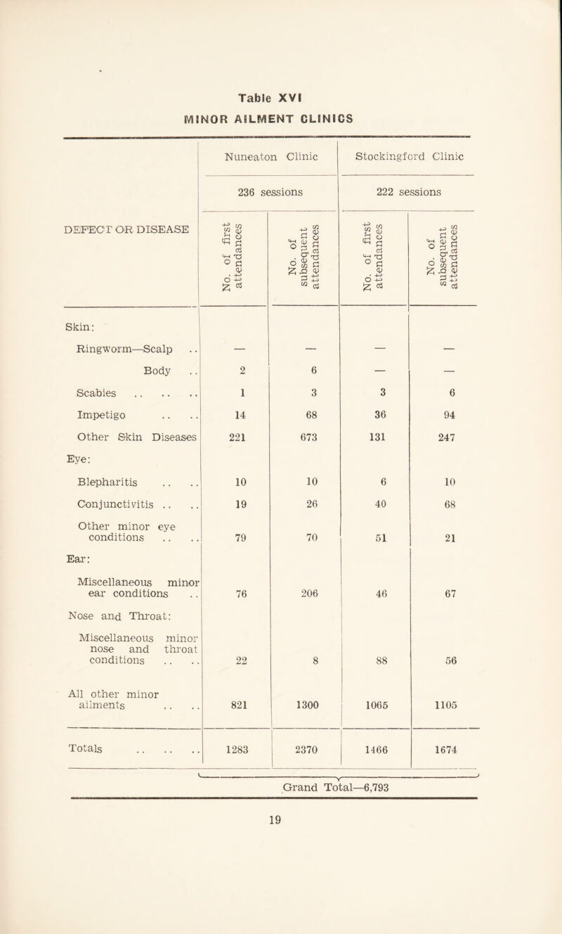 MINOR AILMENT CLINICS Nuneaton Clinic Stockingford Clinic 236 sessions 222 sessions DEFECT OR DISEASE No. of first attendances No. of subsequent attendances i No. of first attendances No. of subsequent attendances Skin: Ringworm—Scalp Body 2 6 — — Scabies . 1 3 3 6 Impetigo 14 68 36 94 Other Skin Diseases 221 673 131 247 Eye: Blepharitis 10 10 6 10 Conjunctivitis .. 19 26 40 68 Other minor eye conditions 79 70 51 21 Ear: Miscellaneous minor ear conditions 76 206 46 67 Nose and Throat: Miscellaneous minor nose and throat conditions 22 8 88 56 All other minor ailments 821 1300 1065 1105 Totals . 1283 2370 1466 1674 V V . i Grand Total—6,793