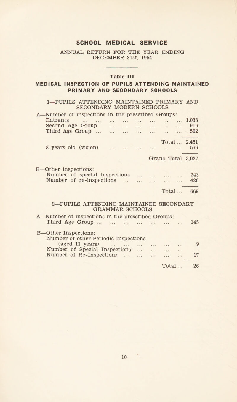 SCHOOL MEDICAL SERVICE ANNUAL RETURN FOR THE YEAR ENDING DECEMBER 31st, 1954 Table III MEDICAL INSPECTION OF PUPILS ATTENDING MAINTAINED PRIMARY AND SECONDARY SCHOOLS 1—PUPILS ATTENDING MAINTAINED PRIMARY AND SECONDARY MODERN SCHOOLS A—Number of inspections in the prescribed Groups: Entrants . Second Age Group . Third Age Group. 1,033 916 502 8 years old (vision) Total... 2,451 . 576 Grand Total 3,027 B—Other inspections: Number of special inspections . 243 Number of re-inspections . 426 Total... 669 2—PUPILS ATTENDING MAINTAINED SECONDARY GRAMMAR SCHOOLS A—Number of inspections in the prescribed Groups: Third Age Group. 145 B—Other Inspections: Number of other Periodic Inspections (aged 11 years) . 9 Number of Special Inspections . — Number of Re-Inspections . 17 Total... 26