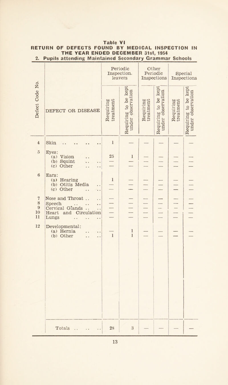 RETURN OF DEFECTS FOUND BY MEDICAL INSPECTION IN THE YEAR ENDED DECEMBER 31st, 1954 2. Pupils attending Maintained Secondary Grammar Schools 6 Periodic Inspection. leavers Other Periodic Inspections Special Inspections Defect Code IS DEFECT OR DISEASE Requiring treatment Requiring to be kept under observation Requiring treatment ----1 Requiring to be kept under observation Requiring treatment Requiring to be kept under observation | 4 Skin. 1 — — — — 5 Eyes: (a) Vision (b) Squint • • 25 1 — — — — (c) Other • • — — — — — — 6 Ears: (a) Hearing (b) Otitis Media • • 1 — — — — — (c) Other • • — -— — — — — 7 Nose and Throat .. • • — — -- —— _ _ 8 Speech • • — — — — — — 9 Cervical Glands .. # # — — — — — — 10 Heart and Circulation — — — — — — 11 Lungs • • — — — — — — 12 Developmental: (a) Hernia • • 1 (b) Other • • 1 1 Totals .. • • 28 3 — — — —