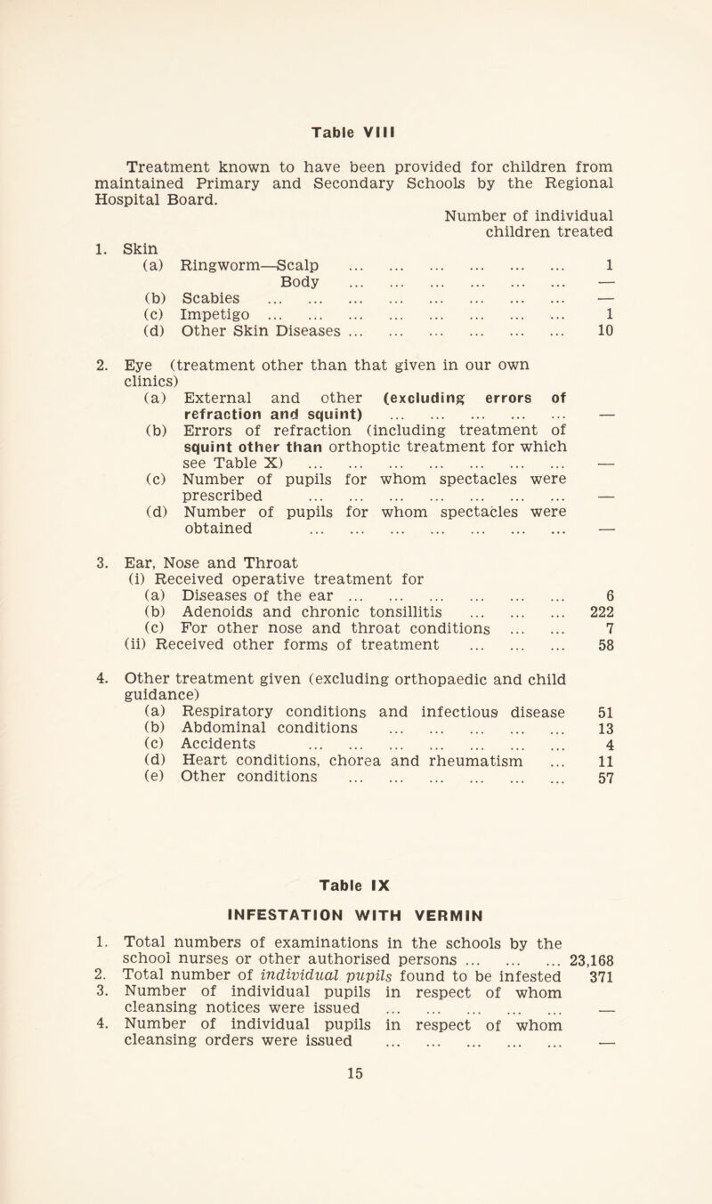 Treatment known to have been provided for children from maintained Primary and Secondary Schools by the Regional Hospital Board. Number of individual children treated 1. Skin (a) Ringworm—Scalp . 1 Body . — (b) Scabies . — (c) Impetigo . 1 (d) Other Skin Diseases... 10 Eye (treatment other than that given in our own clinics) (a) External and other (excluding errors of refraction and squint) . (b) Errors of refraction (including treatment of squint other than orthoptic treatment for which see Table X) . (c) Number of pupils for whom spectacles were prescribed . (d) Number of pupils for whom spectacles were obtained . 3. Ear, Nose and Throat (i) Received operative treatment for (a) Diseases of the ear. 6 (b) Adenoids and chronic tonsillitis . 222 (c) For other nose and throat conditions . 7 (ii) Received other forms of treatment . 58 4. Other treatment given (excluding orthopaedic and child guidance) (a) Respiratory conditions and infectious disease 51 (b) Abdominal conditions . 13 (c) Accidents 4 (d) Heart conditions, chorea and rheumatism ... 11 (e) Other conditions . 57 Table IX INFESTATION WITH VERMIN 1. Total numbers of examinations in the schools by the school nurses or other authorised persons.23,168 2. Total number of individual pupils found to be infested 371 3. Number of individual pupils in respect of whom cleansing notices were issued . — 4. Number of individual pupils in respect of whom cleansing orders were issued . .—