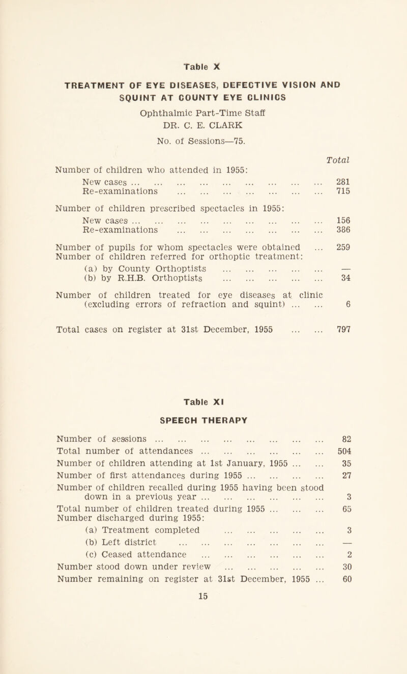 TREATMENT OF EYE DISEASES, DEFECTIVE VISION AND SQUINT AT COUNTY EYE CLINICS Ophthalmic Part-Time Staff DR. C. E. CLARK No. of Sessions—75. Number of children who attended in 1955: New cases. Re-examinations . Number of children prescribed spectacles in 1955: New cases. Re-examinations . Total 281 715 156 386 Number of pupils for whom spectacles were obtained Number of children referred for orthoptic treatment: (a) by County Orthoptists . (b) by R.H.B. Orthoptists . 259 34 Number of children treated for eye diseases at clinic (excluding errors of refraction and squint). 6 Total cases on register at 31st December, 1955 . 797 Table XI SPEECH THERAPY Number of sessions. 82 Total number of attendances. 504 Number of children attending at 1st January, 1955 . 35 Number of first attendances during 1955 . 27 Number of children recalled during 1955 having been stood down in a previous year. 3 Total number of children treated during 1955 . 65 Number discharged during 1955: (a) Treatment completed . 3 (b) Left district . — (c) Ceased attendance . 2 Number stood down under review . 30 Number remaining on register at 31st December, 1955 ... 60