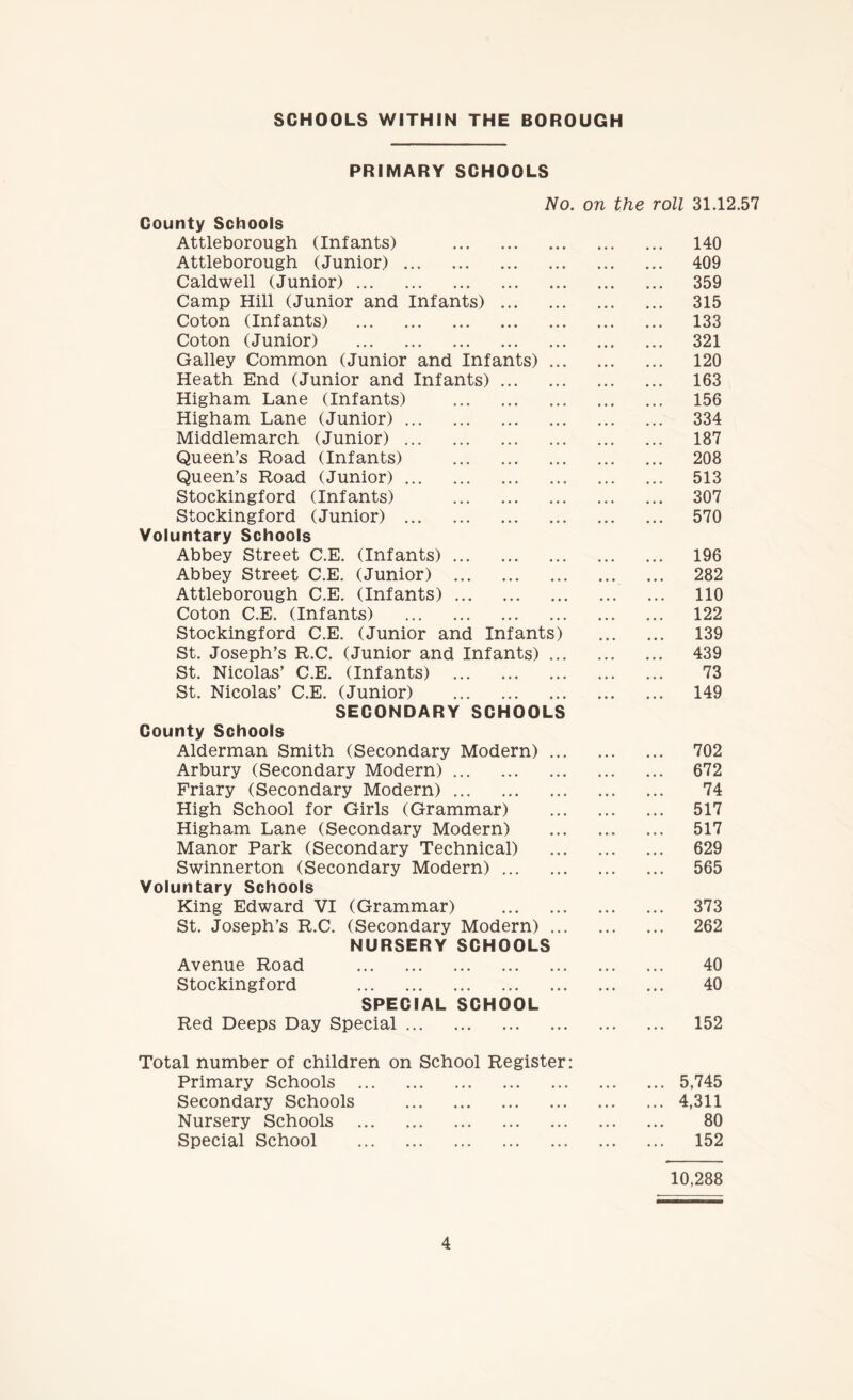 SCHOOLS WITHIN THE BOROUGH PRIMARY SCHOOLS No. on the roll 31.12.57 County Schools Attleborough (Infants) . 140 Attleborough (Junior). 409 Caldwell (Junior). 359 Camp Hill (Junior and Infants). 315 Coton (Infants) . 133 Coton (Junior) . 321 Galley Common (Junior and Infants). 120 Heath End (Junior and Infants). 163 Higham Lane (Infants) . 156 Higham Lane (Junior). 334 Middlemarch (Junior). 187 Queen’s Road (Infants) . 208 Queen’s Road (Junior). 513 Stockingford (Infants) . 307 Stockingford (Junior) . 570 Voluntary Schools Abbey Street C.E. (Infants). 196 Abbey Street C.E. (Junior) . 282 Attleborough C.E. (Infants). 110 Coton C.E. (Infants) . 122 Stockingford C.E. (Junior and Infants) . 139 St. Joseph’s R.C. (Junior and Infants). 439 St. Nicolas’ C.E. (Infants) . 73 St. Nicolas’ C.E. (Junior) . 149 SECONDARY SCHOOLS County Schools Alderman Smith (Secondary Modern). 702 Arbury (Secondary Modern). 672 Friary (Secondary Modern). 74 High School for Girls (Grammar) . 517 Higham Lane (Secondary Modern) . 517 Manor Park (Secondary Technical) . 629 Swinnerton (Secondary Modern). 565 Voluntary Schools King Edward VI (Grammar) . 373 St. Joseph’s R.C. (Secondary Modern). 262 NURSERY SCHOOLS Avenue Road . 40 Stockingford . 40 SPECIAL SCHOOL Red Deeps Day Special. 152 Total number of children on School Register: Primary Schools .5,745 Secondary Schools .4,311 Nursery Schools . 80 Special School . 152 10,288