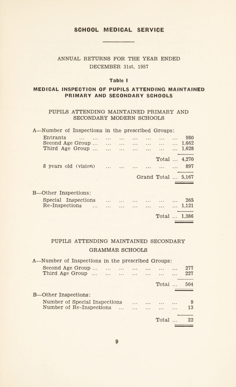 SCHOOL MEDICAL SERVICE ANNUAL RETURNS FOR THE YEAR ENDED DECEMBER 31st, 1957 Table I MEDICAL INSPECTION OF PUPILS ATTENDING MAINTAINED PRIMARY AND SECONDARY SCHOOLS PUPILS ATTENDING MAINTAINED PRIMARY AND SECONDARY MODERN SCHOOLS A—Number of Inspections in the prescribed Groups: Entrants . • • ♦ * ••• ••• ••• ••• 980 Second Age Group ... ••• ••• ••• ••• ••• 1,662 Third Age Group ... 4 4 4 4 4 4 ••• « • • ••• • 4 • 1,628 Total ... 4,270 8 years old (vision) • 44 444 444 444 444 444 897 Grand Total ... 5,167 B—Other Inspections: Special Inspections 444 444 444 444 444 444 265 Re-Inspections 444 444 444 444 444 444 1,121 Total ... 1,386 PUPILS ATTENDING MAINTAINED SECONDARY GRAMMAR SCHOOLS A—Number of Inspections in the prescribed Groups: Second Age Group. 277 Third Age Group . 227 Total ... 504 B—Other Inspections: Number of Special Inspections . 9 Number of Re-Inspections . 13 Total ... 22