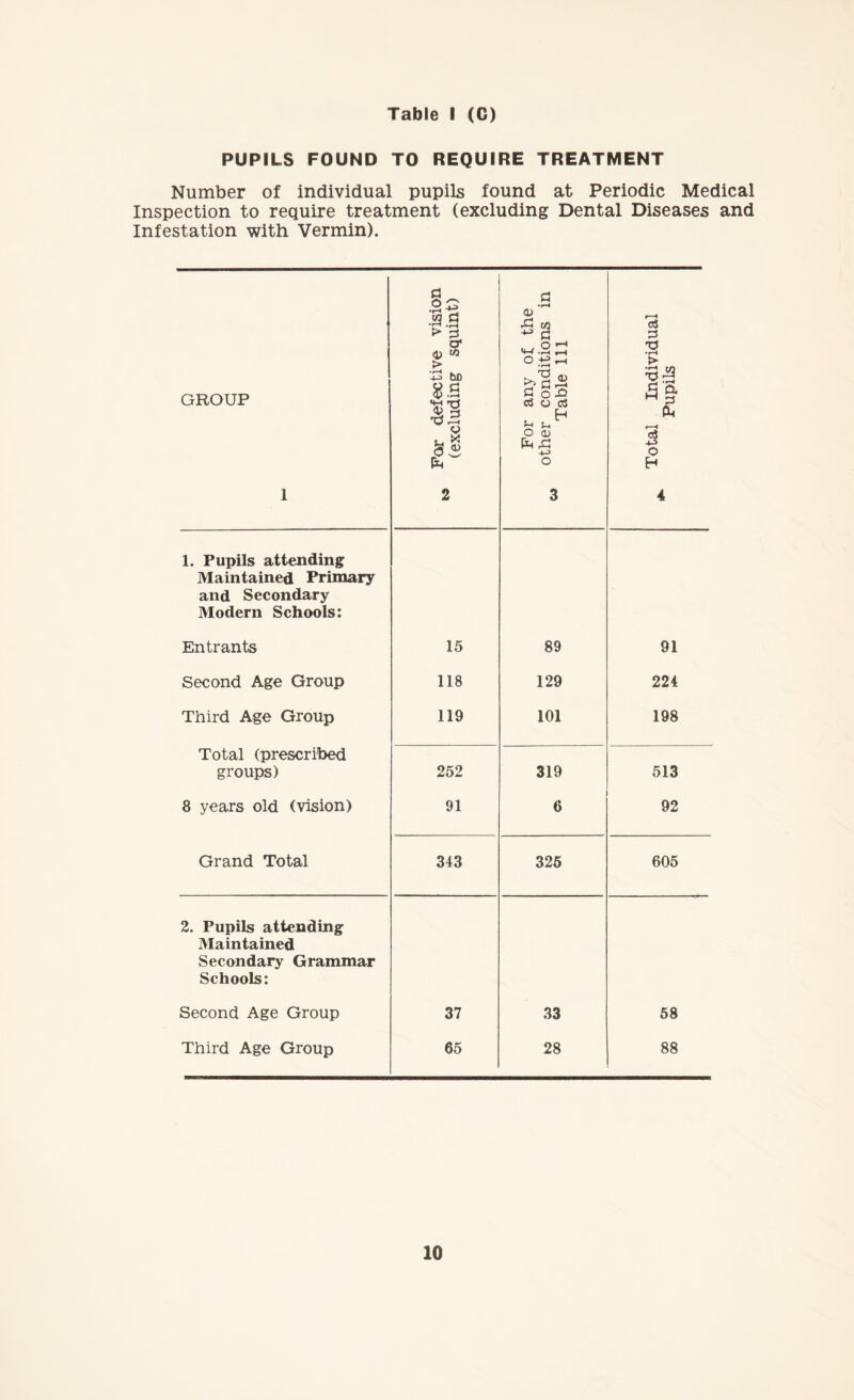 PUPILS FOUND TO REQUIRE TREATMENT Number of individual pupils found at Periodic Medical Inspection to require treatment (excluding Dental Diseases and Infestation with Vermin). GROUP 1 For defective vision (excluding squint) For any of the other conditions in w Table 111 Total Individual Pupils 1. Pupils attending Maintained Primary and Secondary Modern Schools: Entrants 15 89 91 Second Age Group 118 129 224 Third Age Group 119 101 198 Total (prescribed groups) 252 319 513 8 years old (vision) 91 6 92 Grand Total 343 325 605 2. Pupils attending Maintained Secondary Grammar Schools: Second Age Group 37 33 58 Third Age Group 65 28 88