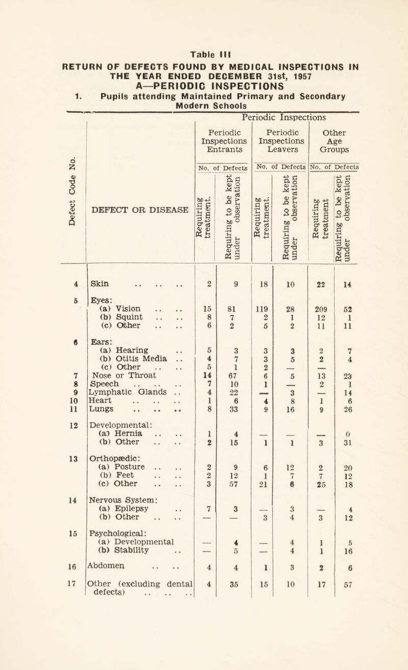 RETURN OF DEFECTS FOUND BY MEDICAL INSPECTIONS IN THE YEAR ENDED DECEMBER 31st, 1957 A—PERIODIC INSPECTIONS 1. Pupils attending Maintained Primary and Secondary Modern Schools Periodic Inspections Defect Code No. DEFECT OR DISEASE Periodic Inspections Entrants Periodic Inspections Leavers Other Age Groups No. of Defects No. of Defects No. of Defects Requiring treatment. | i Requiring to be kept under observation Requiring treatment. Requiring to be kept under observation Requiring treatment Requiring to be kept under observation 4 Skin . 2 9 18 10 22 14 5 Eyes: (a) Vision 15 81 119 28 209 52 (b) Squint 8 7 2 1 12 1 (c) Oither 6 2 5 2 11 11 6 Ears: (a) Hearing 5 3 3 3 2 7 (b) Otitis Media .. 4 7 3 5 2 4 (c) Other 5 1 2 _ ——, 7 Nose or Throat 14 67 6 5 13 23 8 Speech . 7 10 1 _ 2 1 9 Lymphatic Glands .. 4 22 — 3 — 14 10 Heart . 1 6 4 8 1 6 11 Lungs . 8 33 9 16 9 26 12 Developmental: (a”) Hernia 1 4 _ _ 0 (b) Other 2 15 1 1 3 31 13 Orthopaedic: (a) Posture .. 2 9 6 12 2 20 (b) Feet 2 12 1 7 7 12 (c) Other 3 57 21 6 25 18 14 Nervous System: (a) Epilepsy 7 3 _ 3 - 4 (b) Other — — 3 4 3 12 15 Psychological: (a) Developmental — 4 — 4 1 5 (b) Stability — 5 — 4 1 16 16 Abdomen 4 4 1 3 2 6 17 Other (excluding dental 4 35 15 10 17 57 defects) .
