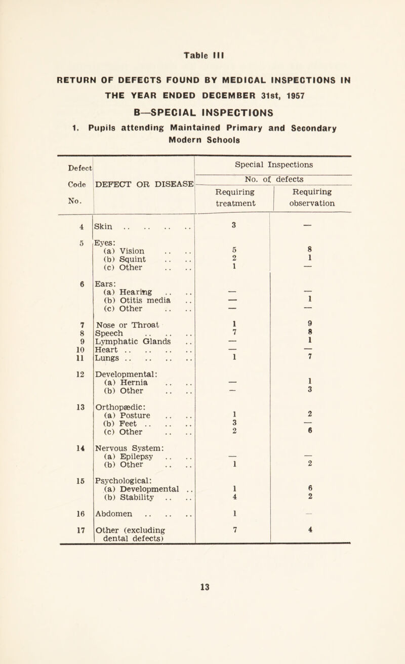 RETURN OF DEFECTS FOUND BY MEDICAL INSPECTIONS IN THE YEAR ENDED DECEMBER 31st, 1957 B—SPECIAL INSPECTIONS 1. Pupils attending Maintained Primary and Secondary Modern Schools Defect Code No. DEFECT OR DISEASE Special Inspections <t-r O 6 £ defects Requiring treatment Requiring observation 4 Skin. 3 — 5 Eyes: (a) Vision 5 8 (b) Squint 2 1 (c) Other 1 6 Ears: (a) Hearing —• — (b) Otitis media — 1 (c) Other — —— 7 Nose or Throat 1 9 8 Speech . 7 8 9 Lymphatic Glands — I 10 Heart. -—■ — 11 Lungs . 1 7 12 Developmental: (a) Hernia — 1 (b) Other — 3 13 Orthopaedic: (a) Posture 1 2 (b) Feet. 3 — (c) Other 2 6 14 Nervous System: (a) Epilepsy — — (b) Other 1 2 15 Psychological: (a) Developmental .. 1 6 (b) Stability 4 2 16 Abdomen . 1 — 17 Other (excluding 7 4 dental defects)