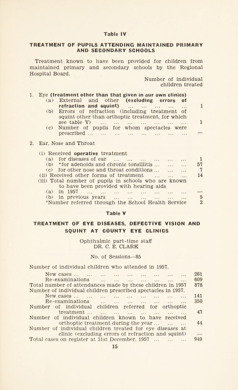 TREATMENT OF PUPILS ATTENDING MAINTAINED PRIMARY AND SECONDARY SCHOOLS Treatment known to have been provided for children from maintained primary and secondary schools by the Regional Hospital Board. Number of individual children treated 1. Eye (treatment other than that given in our own clinics) (a) External and other (excluding errors of refraction and squint) . 1 (b) Errors of refraction (including treatment of squint other than orthoptic treatment, for which see table V) . 1 (c) Number of pupils for whom spectacles were prescribed. — 2. Ear, Nose and Throat (i) Received operative treatment (a) for diseases of ear . 1 (b) *for adenoids and chronic tonsillitis. 57 (c) for other nose and throat conditions. 7 (ii) Received other forms of treatment . 14 (iii) Total number of pupils in schools who are known to have been provided with hearing aids (a) in 1957 — (b) in previous years . 5 ♦Number referred through the School Health Service 2 Table V TREATMENT OF EYE DISEASES, DEFECTIVE VISION AND SQUINT AT COUNTY EYE CLINICS Ophthalmic part-time staff DR. C. E. CLARK No. of Sessions—85 Number of individual children who attended in 1957. New cases. 261 Re-examinations . 609 Total number of attendances made by these children in 1957 878 Number of individual children prescribed spectacles in 1957. New cases .. 141 Re-examinations . 350 Number of individual children referred for orthoptic treatment. 47 Number of individual children known to have received orthoptic treatment during the year. 44 Number of individual children treated for eye diseases at clinic (excluding errors of refraction and squint) Total cases on register at 31st December, 1957 . 949