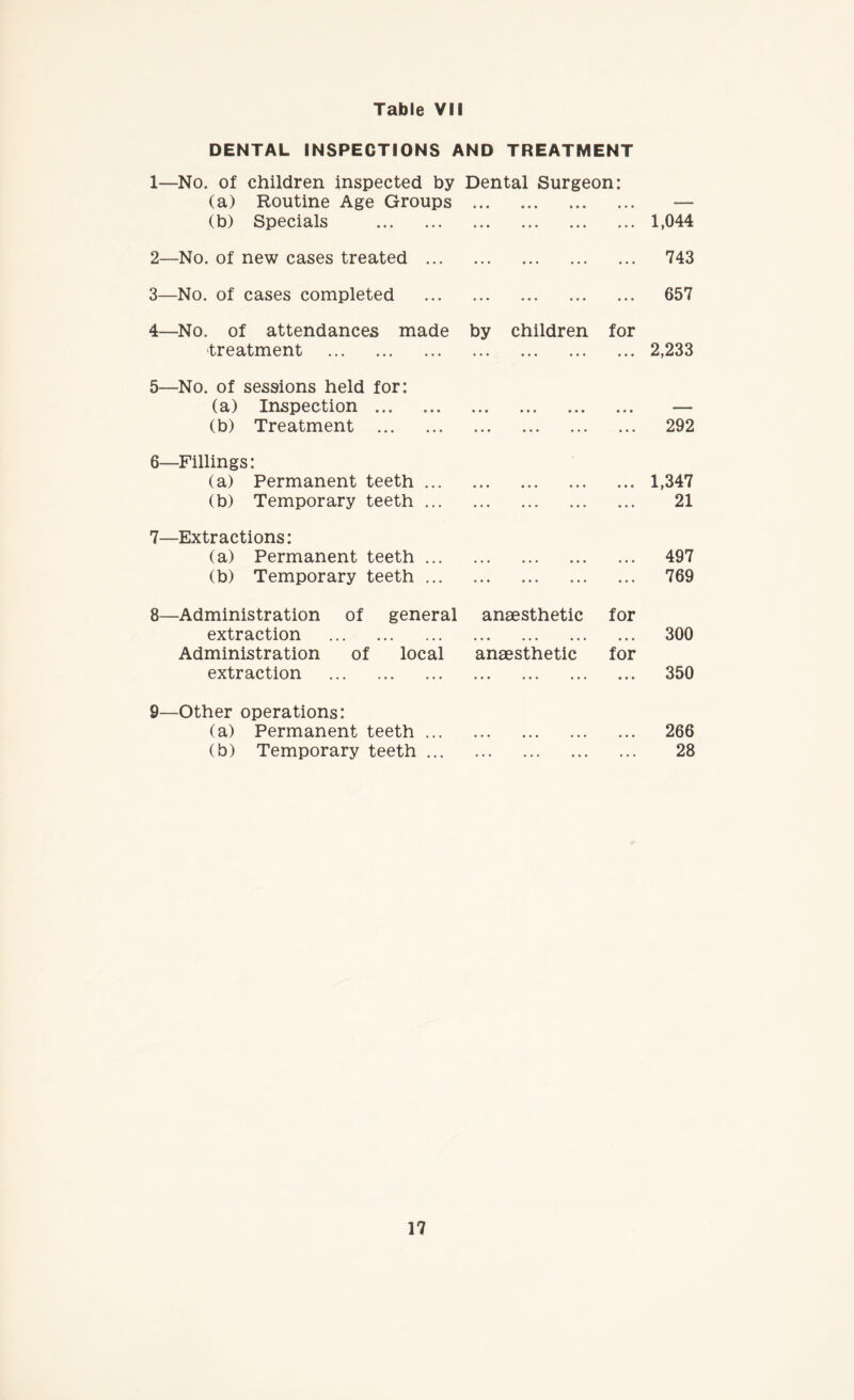 DENTAL INSPECTIONS AND TREATMENT 1— No. of children inspected by Dental Surgeon: (a) Routine Age Groups . — (b) Specials .1,044 2— No. of new cases treated . 743 3— No. of cases completed . 657 4—No. of attendances made treatment . by children for 2,233 5—No. of sessions held for: (a) Inspection . ••• ••• • • • — (b) Treatment . ••• ••• ••• ... 292 6—Fillings: (a) Permanent teeth ... • • • ••» • • • 1,347 (b) Temporary teeth ... ••• ••• ••• • • • 21 7—Extractions: (a) Permanent teeth ... ••• ••• ••• • • • 497 (b) Temporary teeth ... • • • • • • • • • • • • 769 8—Administration of general extraction . anaesthetic for • ♦ • 300 Administration of local extraction . anaesthetic for • • • 350 9—Other operations: (a) Permanent teeth ... ••• ••• ••• • • • 266 (b) Temporary teeth ... ••• ••• ••• •. • 28