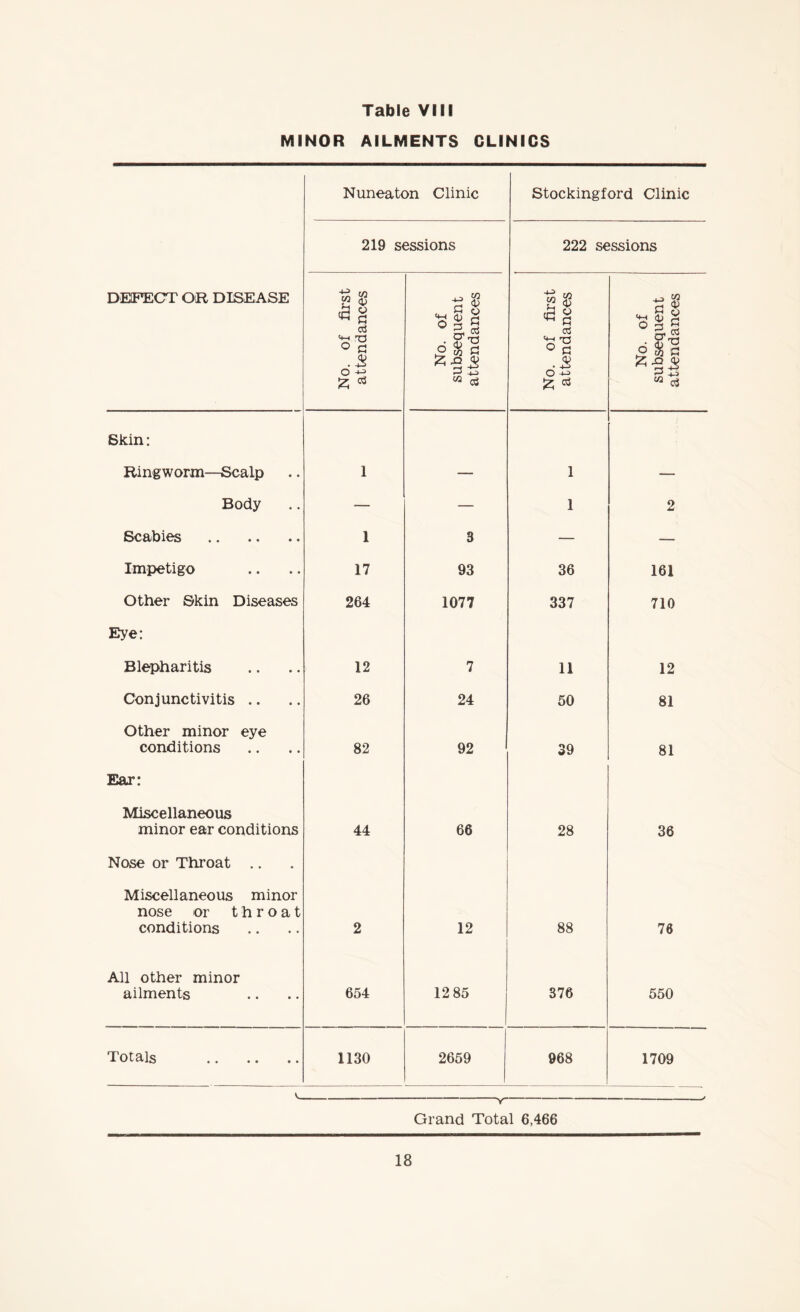 MINOR AILMENTS CLINICS Nuneaton Clinic Stockingford Clinic 219 sessions 222 sessions DEFECT OR DISEASE No. of first attendances No. of subsequent attendances No. of first attendances No. of subsequent attendances Skin: Ringworm—Scalp 1 — 1 — Body — — 1 2 Scabies . 1 3 — — Impetigo 17 93 36 161 Other Skin Diseases 264 1077 337 710 Eye: Blepharitis 12 7 11 12 Conjunctivitis .. 26 24 50 81 Other minor eye conditions 82 92 39 81 Ear: Miscellaneous minor ear conditions 44 66 28 36 Nose or Throat .. Miscellaneous minor nose or throat conditions 2 12 88 76 All other minor ailments 654 12 85 376 550 Totals . 1130 2659 968 1709 Grand Total 6,466