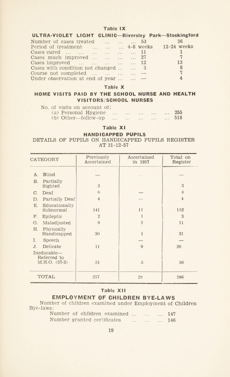 ULTRA-VIOLET LIGHT CLIN 1C—Riversley Park—Stockingford Number of cases treated Period of treatment . Cases cured . Cases much improved. Cases improved . Cases with condition not changed Course not completed . Under observation at end of year ... 53 4-8 weeks ... 11 ... 27 ... 12 ... 3 36 12-24 weeks 1 7 13 8 7 4 Table X HOME VISITS PAID BY THE SCHOOL NURSE AND HEALTH VISITORS/SCHOOL NURSES No. of visits on account of: (a) Personal Hygiene . 255 (b) Other—follow-up . 518 Table XI HANDICAPPED PUPILS DETAILS OF PUPILS ON HANDICAPPED PUPILS REGISTER AT 31-12-57 CATEGORY Previously Ascertained Ascertained in 1957 Total on Register A. Blind _ B. Partially Sighted 3 3 C. Deaf 6 — 6 D. Partially Deaf 4 —• 4 E. Educationally Subnormal 141 11 152 F. Epileptic 2 1 3 G. Maladjusted 9 2 11 H. Physically Handicapped 30 1 31 I. Speech — — J. Delicate 11 9 20 Ineducable— Referred to M.H.O. (57-3) 51 5 56 TOTAL 257 29 286 Table XII EMPLOYMENT OF CHILDREN BYE-LAWS Number of children examined under Employment of Children Bye-laws: Number of children examined. 147 Number granted certificates . 146