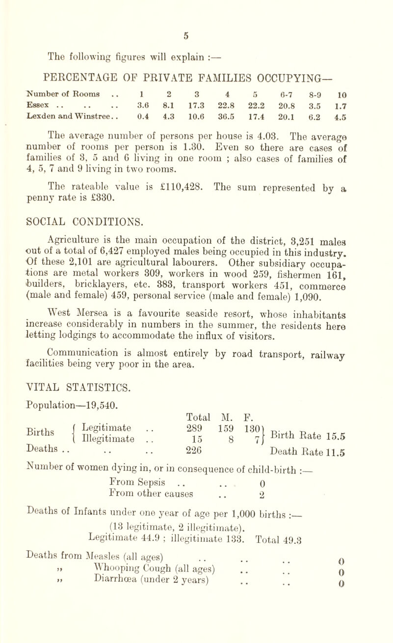 The following figures will explain :— PERCENTAGE OF PRIVATE FAMILIES OCCUPYING— Number of Rooms • • 1 2 3 4 5 6-7 8-9 10 Essex .. . . 3.6 8.1 17.3 22.8 22.2 20.8 3.5 1.7 Lexden and Winstree. . 0.4 4.3 10.6 36.5 17.4 20.1 6.2 4.5 The average number of persons per house is 4.03. The average number of rooms per person is 1.30. Even so there are cases of families of 3. 5 and 6 living in one room ; also cases of families of 4, 5, 7 and 9 living in two rooms. The rateable value is £110,428. The sum represented by a penny rate is £330. SOCIAL CONDITIONS. Agriculture is the main occupation of the district, 3,251 males out of a total of 6,427 employed males being occupied in this industry. Of these 2,101 are agricultural labourers. Other subsidiary occupa¬ tions are metal workers 309, workers in wood 259, fishermen 161, ‘builders, bricklayers, etc. 383, transport workers 451, commerce (male and female) 459, personal service (male and female) 1,090. West Mersea is a favourite seaside resort, whose inhabitants increase considerably in numbers in the summer, the residents here letting lodgings to accommodate the influx of visitors. Communication is almost entirely by road transport, railway facilities being very poor in the area. VITAL STATISTICS. Population—19,540. Births Deaths .. Legitimate Illegitimate Total M. F. 289 159 130 15 8 7 226 Birth Rate 15.5 Death Rate 11.5 Number of women dying in, or in consequence of child-birth :_ From Sepsis .. .. o From other causes .. 2 Deaths of Infants under one year of age per 1,000 births (13 legitimate, 2 illegitimate). Legitimate 44.9 ; illegitimate 133. Total 49.3 Deaths from Measles (all ages) ,, Whooping Cough (all ages) Diarrhoea (under 2 years)