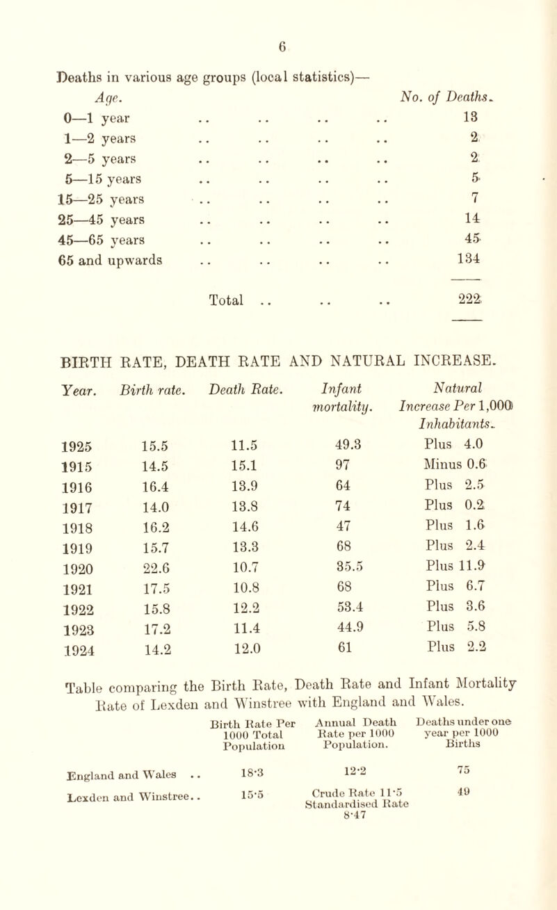 Deaths in various age groups (local statistics)— Age. No. of Deaths. 0—1 year .. 13 1—2 years 2 2-—5 years 2. 5—15 years 5. 15—25 years 7 25—45 years 14 45—65 years 45 65 and upwards 134 Total .. • • 222; BIRTH RATE, DEATH RATE AND NATURAL INCREASE. Year. Birth rate. Death Rate. Infant Natural mortality. Increase Per 1,000 Inhabitants.. 1925 15.5 11.5 49.3 Plus 4.0 1915 14.5 15.1 97 Minus 0.6; 1916 16.4 13.9 64 Plus 2.5 1917 14.0 13.8 74 Plus 0.2. 1918 16.2 14.6 47 Plus 1.6 1919 15.7 13.3 68 Plus 2.4 1920 22.6 10.7 35.5 Plus 11.9 1921 17.5 10.8 68 Plus 6.7 1922 15.8 12.2 53.4 Plus 3.6 1928 17.2 11.4 44.9 Plus 5.8 1924 14.2 12.0 61 Plus 2.2 Table comparing the Birth Rate, Death Rate and Infant Mortality Rate of Lexden and Winstree with England and Wales. Birth Bate Pei Annual Death Deaths under one 1000 Total Kate per 1000 year per 1000 Population Population. Births England and Wales 18-3 12-2 75 Lexden and Winstree.. 15-5 Crude Kate 11 •;> Standardised Rate 40 8-47