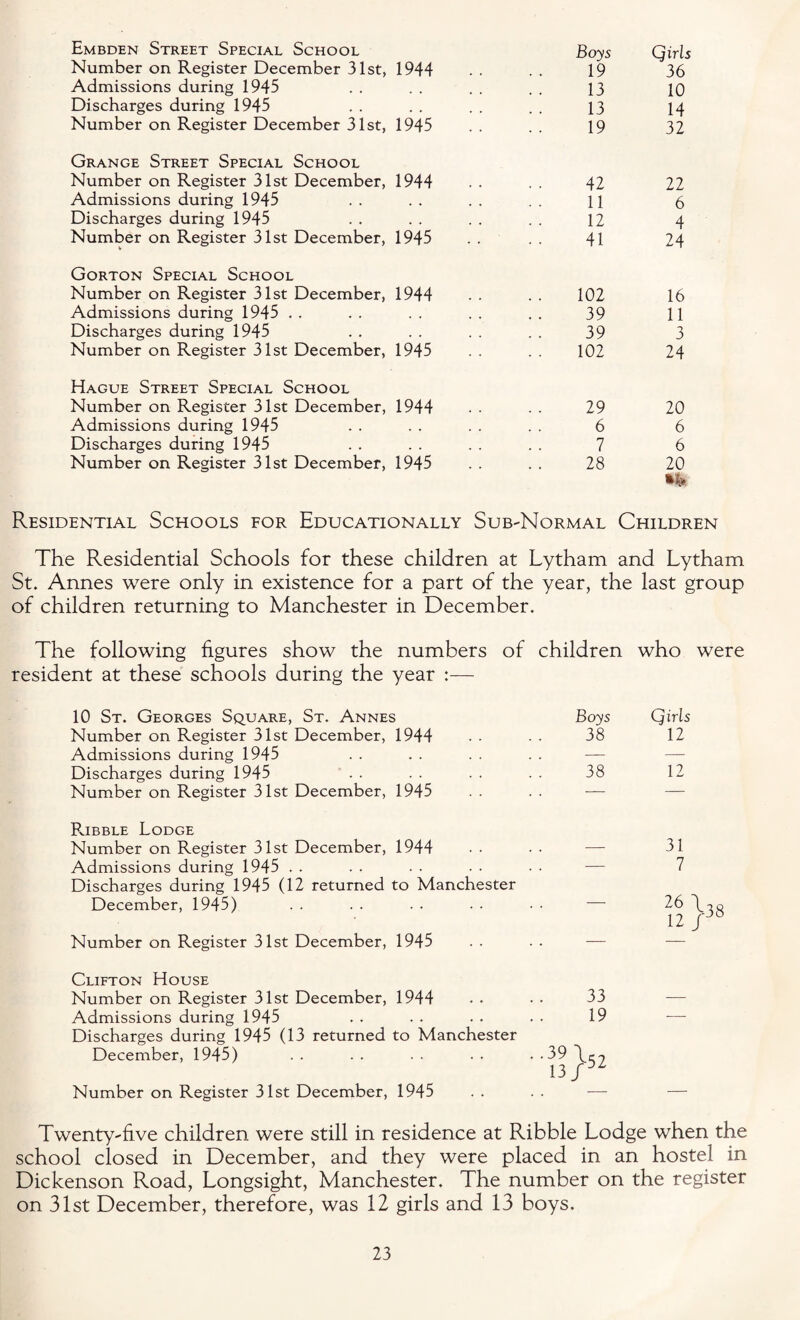 Embden Street Special School Number on Register December 31st, Admissions during 1945 Discharges during 1945 Number on Register December 31st, Grange Street Special School Number on Register 31st December, Admissions during 1945 Discharges during 1945 Number on Register 31st December, Gorton Special School Number on Register 31st December, Admissions during 1945 Discharges during 1945 Number on Register 31st December, Hague Street Special School Number on Register 31st December, Admissions during 1945 Discharges during 1945 Number on Register 31st December, 1944 Boys Qirls * * 19 36 ♦ . . * 13 10 ♦ . 13 14 1945 19 32 1944 42 22 ♦ ♦ 11 6 . ♦ ♦ . 12 4 1945 41 24 1944 102 16 ♦ . « ♦ 39 11 , . . * 39 3 1945 102 24 1944 29 20 ♦ ♦ * , 6 6 7 6 1945 9 * 28 20 Residential Schools for Educationally Sub-Normal Children The Residential Schools for these children at Lytham and Lytham St. Annes were only in existence for a part of the year, the last group of children returning to Manchester in December. The following figures show the numbers of children who were resident at these schools during the year :— 10 St. Georges Square, St. Annes Number on Register 31st December, 1944 Admissions during 1945 Discharges during 1945 Number on Register 31st December, 1945 Bubble Lodge Number on Register 31st December, 1944 Admissions during 1945 Discharges during 1945 (12 returned to Manchester December, 1945) Number on Register 31st December, 1945 Clifton House Number on Register 31st December, 1944 Admissions during 1945 Discharges during 1945 (13 returned to Manchester December, 1945) Number on Register 31st December, 1945 Boys Qirls 38 12 38 12 31 — 7 — 26 \ — 12/ 33 19 — I.52 J 2 38 Twenty-five children were still in residence at Ribble Lodge when the school closed in December, and they were placed in an hostel in Dickenson Road, Longsight, Manchester. The number on the register on 31st December, therefore, was 12 girls and 13 boys.