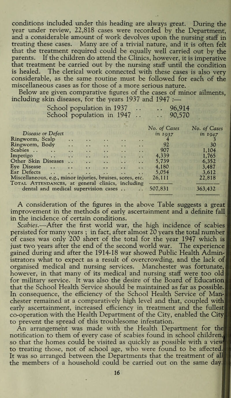 conditions included under this heading are always great. During the year under review, 22,818 cases were recorded by the Department, and a considerable amount of work devolves upon the nursing staff in treating these cases. Many are of a trivial nature, and it is often felt that the treatment required could be equally well carried out by the parents. If the children do attend the Clinics, however, it is imperative that treatment be carried out by the nursing staff until the condition is healed. The clerical work connected with these cases is also very considerable, as the same routine must be followed for each of the miscellaneous cases as for those of a more serious nature. Below are given comparative figures of the cases of minor ailments, including skin diseases, for the years 1937 and 1947 School population in 1937 School population in 1947 96,914 90,570 Disease or Defect Ringworm, Scalp Ringworm, Body Scabies . . Imperigo Other Skin Diseases Eye Disease Ear Defects Miscellaneous, e.g., minor injuries, bruises, sores, etc Total Attendances, at general clinics, including dental and medical supervision cases No. of Cases No. of Cases in 1937 in 1947 4 3 92 30 907 1,104 4,339 1,765 5,739 6,352 4,180 3.487 5,054 3,612 26,111 22,818 507,831 363.432 A consideration of the figures in the above Table suggests a great improvement in the methods of early ascertainment and a definite fall in the incidence of certain conditions. Scabies.—After the first world war, the high incidence of scabies I persisted for many years ; in fact, after almost 20 years the total number of cases was only 200 short of the total for the year 1947 which is just two years after the end of the second world war. The experience | gained during and after the 1914-18 war showed Public Health Admin¬ istrators what to expect as a result of overcrowding, and the lack of I organised medical and nursing services. Manchester was fortunate,] however, in that many of its medical and nursing staff were too old I for military service. It was also the desire of the Board of EducationI that the School Health Service should be maintained as far as possible.! In consequence, the efficiency of the School Health Service of Man-I Chester remained at a comparatively high level and that, coupled with! early ascertainment, increased efficiency in treatment and the fullesti co-operation with the Health Department of the City, enabled the CityJ to prevent the spread of this troublesome infestation. An arrangement was made with the Health Department for the notification to them of every case of scabies found in school children,! so that the homes could be visited as quickly as possible with a viev to treating those, not of school age, who were found to be affected.| It was so arranged between the Departments that the treatment of all the members of a household could be carried out on the same day!