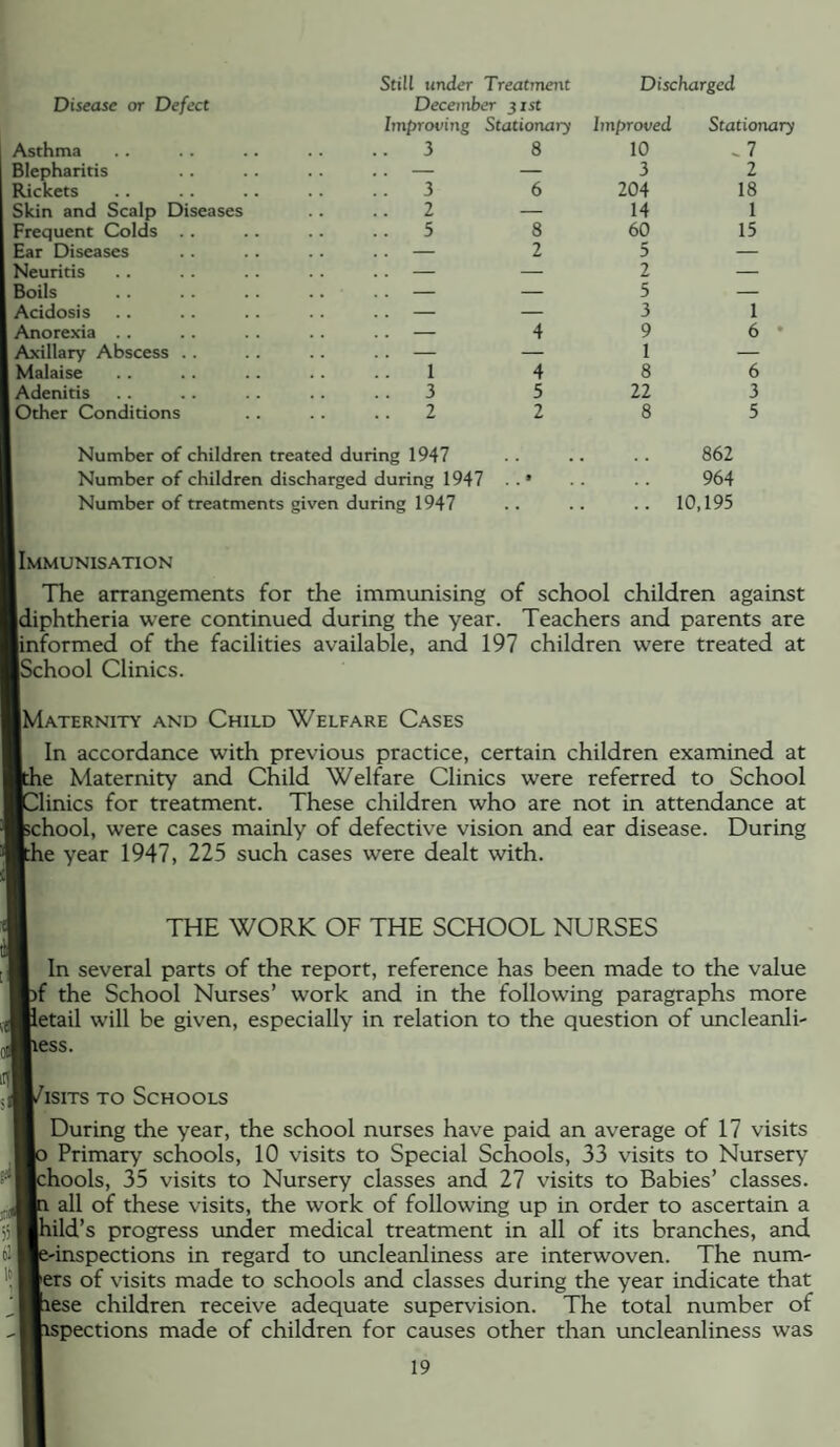 Discharged Disease or Defect Asthma Blepharitis Rickets Skin and Scalp Diseases Frequent Colds .. Ear Diseases Neuritis Boils Acidosis Anorexia .. Axillary Abscess . . Malaise Adenitis Other Conditions Still under Treatment December )ist Improving Stationary Number of children treated during 1947 Number of children discharged during 1947 Number of treatments given during 1947 8 Improved 10 3 204 14 60 5 2 5 3 9 1 8 22 8 Stationary .7 2 18 1 15 6 3 5 862 964 10,195 I Immunisation The arrangements for the immunising of school children against liphtheria were continued during the year. Teachers and parents are iformed of the facilities available, and 197 children were treated at School Clinics. IMaternity and Child Welfare Cases In accordance with previous practice, certain children examined at le Maternity and Child Welfare Clinics were referred to School linics for treatment. These children who are not in attendance at chool, were cases mainly of defective vision and ear disease. During \e year 1947, 225 such cases were dealt with. THE WORK OF THE SCHOOL NURSES In several parts of the report, reference has been made to the value )f the School Nurses’ work and in the following paragraphs more Retail will be given, especially in relation to the question of uncleanli- ^ess. Visits to Schools During the year, the school nurses have paid an average of 17 visits Primary schools, 10 visits to Special Schools, 33 visits to Nursery tools, 35 visits to Nursery classes and 27 visits to Babies’ classes, all of these visits, the work of following up in order to ascertain a lild’s progress under medical treatment in all of its branches, and ^-inspections in regard to uncleanliness are interwoven. The num- _rs of visits made to schools and classes during the year indicate that iese children receive adequate supervision. The total number of Spections made of children for causes other than uncleanliness was