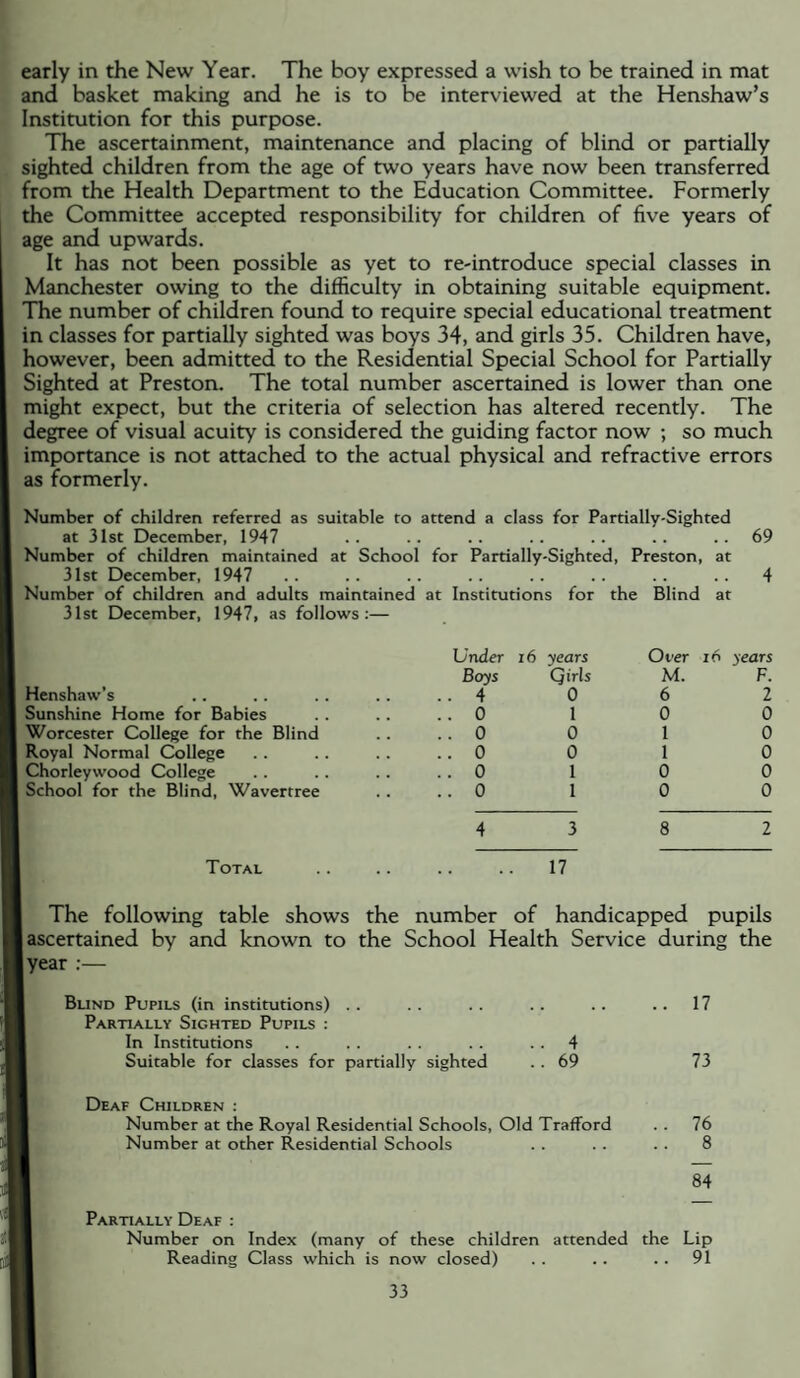 early in the New Year. The boy expressed a wish to be trained in mat and basket making and he is to be interviewed at the Henshaw’s Institution for this purpose. The ascertainment, maintenance and placing of blind or partially sighted children from the age of two years have now been transferred from the Health Department to the Education Committee. Formerly the Committee accepted responsibility for children of five years of age and upwards. It has not been possible as yet to re-introduce special classes in Manchester owing to the difficulty in obtaining suitable equipment. The number of children found to require special educational treatment in classes for partially sighted was boys 34, and girls 35. Children have, however, been admitted to the Residential Special School for Partially Sighted at Preston. The total number ascertained is lower than one might expect, but the criteria of selection has altered recently. The degree of visual acuity is considered the guiding factor now ; so much importance is not attached to the actual physical and refractive errors as formerly. Number of children referred as suitable to attend a class for Partially-Sighted at 31st December, 1947 .. .. .. .. .. .. ..69 Number of children maintained at School for Partially-Sighted, Preston, at 31st December, 1947 .. .. .. .. .. .. .. .. 4 Number of children and adults maintained at Institutions for the Blind at 31st December, 1947, as follows:— Under 16 years Over 16 years Boys Qirls M. F. Henshaw’s .. 4 0 6 2 Sunshine Home for Babies .. 0 1 0 0 Worcester College for the Blind .. 0 0 1 0 Royal Normal College .. 0 0 1 0 Chorleywood College .. 0 1 0 0 School for the Blind, Wavertree .. 0 1 0 0 4 3 8 2 Total . . . 17 The following table shows the number of handicapped pupils ascertained by and known to the School Health Service during the year ;— Bund Pupils (in institutions) . . .. .. .. .. .. 17 Partially Sighted Pupils : In Institutions . . . . . . . . . . 4 Suitable for classes for partially sighted .. 69 73 Deaf Children ; Number at the Royal Residential Schools, Old Trafford . . 76 Number at other Residential Schools . . .. . . 8 84 Partially Deaf : Number on Index (many of these children attended the Lip Reading Class which is now closed) . . .. . . 91
