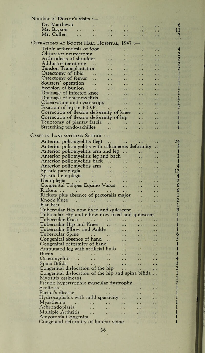 Number of Doctor’s visits :— Dr. Matthews Mr. Bryson Mr. Cullen Operations at Booth Hall Hospital, 1947 :— Triple arthrodesis of foot Obturator neurectomy Arthrodesis of shoulder Adductor tenotomy Tendon Transplantation Ostectomy of tibia Ostectomy of femur .. Soutters’ operation Excision of bunion Drainage of infected knee Drainage of osteomyelitis Observation and cystoscopy Fixation of hip in P.O.P. Correction of flexion deformity of knee Correction of flexion deformity of hip Tenotomy of plantar fascia Stretching tendo-achilles Cases in Lancasterian School :— Anterior poliomyelitis (leg) Anterior poliomyelitis with calcaneous deformity . . Anterior poliomyelitis arm and leg . . Anterior poliomyelitis leg and back Anterior poliomyelitis back .. Anterior poliomyelitis arm Spastic paraplegia Spastic hemiplegia Hemiplegia Congenital Talipes Equino Varus Rickets . . Rickets plus absence of pectoralis major Knock Knee Flat Feet. . Tubercular Hip now fixed and quiescent Tubucular Hip and elbow now fixed and quiescent Tubercular Knee Tubercular Hip and Knee Tubercular Elbow and Ankle Tubercular Spine Congenital absence of hand .. Congenital deformity of hand Amputated leg with artificial limb Burns Osteomyelitis . . Spina Bifida Congenital dislocation of the hip Congenital dislocation of the hip and spina bifida .. Myositis ossificans Pseudo hypertrophic muscular dystrophy .. Scoliosis. . Perthe’s disease Hydrocaphalus with mild spasticity .. Myasthenia Achrondoplasia Multiple Arthritis Amyotonia Congenita Congenital deformity of lumbar spine 6 11 7 4 2 2 2 2 1 1 1 1 1 1 1 2 1 1 1 1 24 3 1 2 1 4 12 4 2 6 6 1 2 1 9 1 1 1 1 6 5 1 1 1 4 3 2 1 1 2 1 1 1 1 1 1 1 1