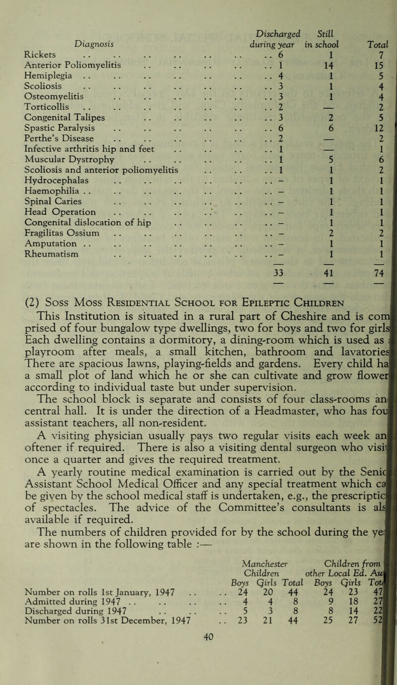 Diagnosis Rickets Anterior Poliomyelitis Hemiplegia Scoliosis Osteomyelitis Torticollis Congenital Talipes Spastic Paralysis Perthe’s Disease Infective arthritis hip and feet Muscular Dystrophy Scoliosis and anterior poliomyelitis Hydrocephalas Haemophilia . . Spinal Caries Head Operation Congenital dislocation of hip Fragilitas Ossium Amputation .. Rheumatism Discharged Still during year in school Total ..6 1 7 ..1 14 15 ..4 1 5 ..3 1 4 ..3 1 4 ..2 — 2 ..3 2 5 ..6 6 12 ..2 — 2 ..1 — 1 ..1 5 6 ..1 1 2 - 1 1 - 1 1 - 1 1 - 1 1 - 1 1 - 2 2 - 1 1 - 1 1 33 41 74 (2) Soss Moss Residential School for Epileptic Children This Institution is situated in a rural part of Cheshire and is coi prised of four bungalow type dwellings, two for boys and two for girl; Each dwelling contains a dormitory, a dining-room which is used as playroom after meals, a small kitchen, bathroom and lavatorie; There are spacious lawns, playing-fields and gardens. Every child hi a small plot of land which he or she can cultivate and grow flowei according to individual taste but under supervision. The school block is separate and consists of four class-rooms anj central hall. It is under the direction of a Headmaster, who has foi assistant teachers, all non-resident. A visiting physician usually pays two regular visits each week an| oftener if required. There is also a visiting dental surgeon who visii once a quarter and gives the required treatment. A yearly routine medical examination is carried out by the Senic| Assistant School Medical Officer and any special treatment which c; be given by the school medical staff is undertaken, e.g., the prescripts of spectacles. The advice of the Committee’s consultants is al; available if required. The numbers of children provided for by the school during the yer are shown in the following table :— Number on rolls 1st January, 1947 Admitted during 1947 . . Discharged during 1947 Number on rolls 31st December, 1947 Manchester Children from | Children other Local Ed. Au Boys Qirls Total Boys Qirls Tou 24 20 44 24 23 47 4 4 8 9 18 27 5 3 8 8 14 22 23 21 44 25 27 52