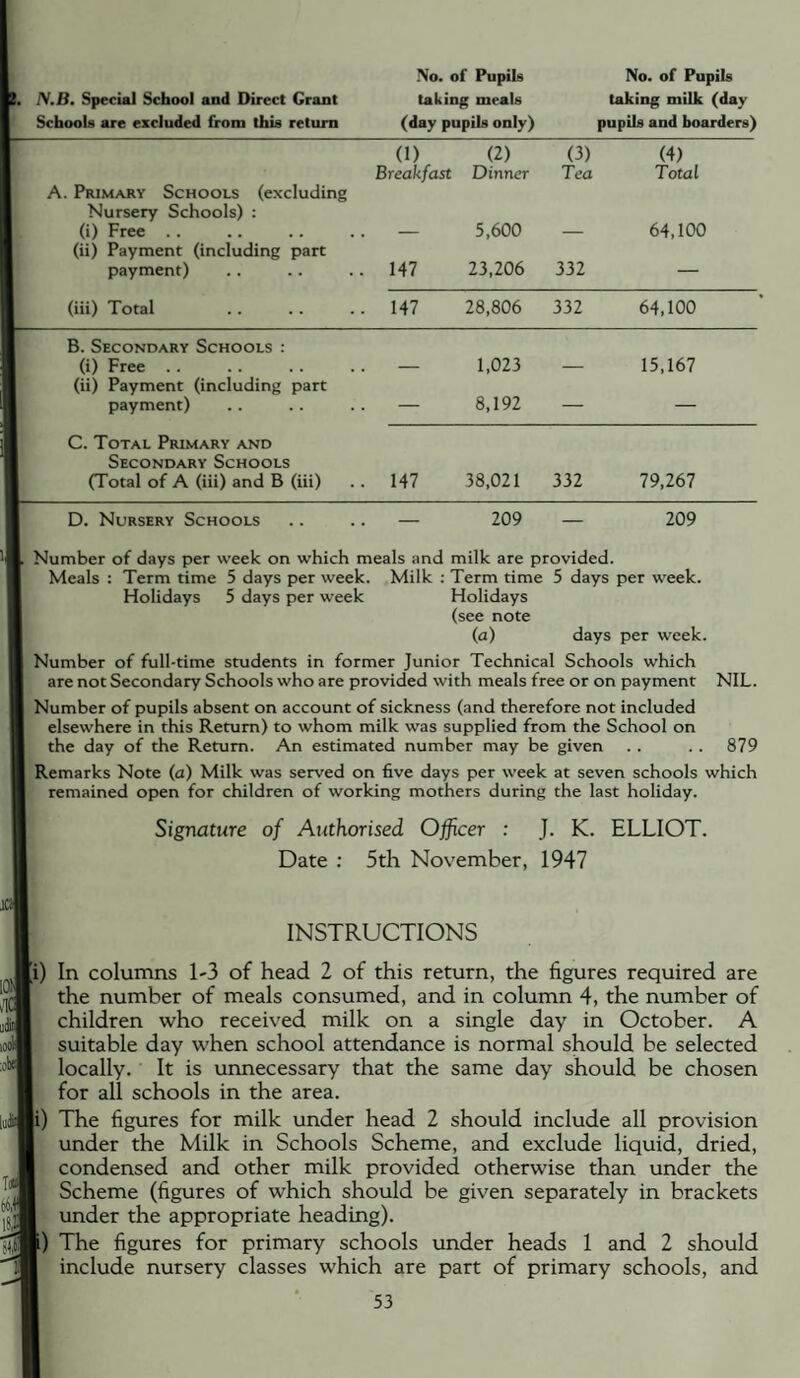N.B. Special School and Direct Grant Schools are excluded from this return Mo. of Pupils taking meals (day pupils only) No. of Pupils taking milk (day pupils and boarders) (1) (2) (3) (4) Breakfast Dinner Tea Total 1 A. Primary Schools (excluding 1 Nursery Schools) : 1 (i) Free 1 (ii) Payment (including part — 5,600 — 64,100 ■ payment) . 147 23,206 332 — 1 (iii) Total . 147 28,806 332 64,100 ■ B. Secondary Schools : 1 (i) Free 1 (ii) Payment (including part . - 1,023 — 15,167 1 payment) — 8,192 — — 9 C. Total Primary and 9 Secondary Schools 1 (Total of A (iii) and B (iii) . 147 38,021 332 79,267 D. Nursery Schools 209 — 209 'M. Number of days per week on which meals and milk are provided. Meals : Term time 5 days per week. Milk : Term time 5 days per week. Holidays 5 days per week Holidays (see note (a) days per week. Number of full-time students in former Junior Technical Schools which are not Secondary Schools who are provided with meals free or on payment Number of pupils absent on account of sickness (and therefore not included elsewhere in this Return) to whom milk was supplied from the School on the day of the Return. An estimated number may be given Remarks Note (a) Milk was served on five days per week at seven schools which remained open for children of working mothers during the last holiday. Signature of Authorised Officer : J. K. ELLIOT. Date : 5tli November, 1947 NIL. 879 INSTRUCTIONS |i) In columns 1-3 of head 2 of this return, the figures required are the number of meals consumed, and in column 4, the number of children who received milk on a single day in October. A suitable day when school attendance is normal should be selected locally. It is unnecessary that the same day should be chosen for all schools in the area, i) The figures for milk under head 2 should include all provision under the Milk in Schools Scheme, and exclude liquid, dried, condensed and other milk provided otherwise than under the Scheme (figures of which should be given separately in brackets under the appropriate heading). The figures for primary schools under heads 1 and 2 should include nursery classes which are part of primary schools, and