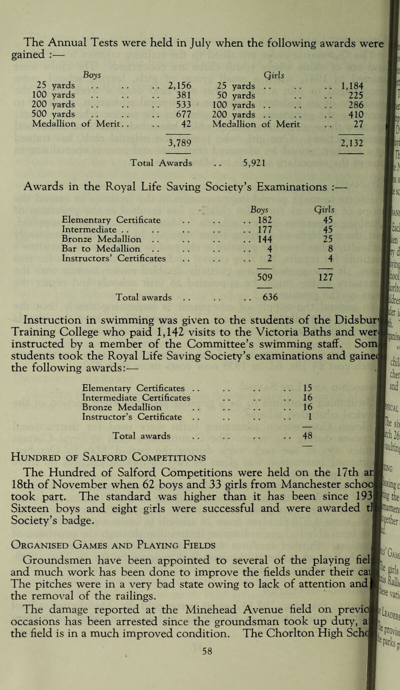 The Annual Tests were held in July when the following awards were gained :— Boys Qirls 25 yards .. 2,156 25 yards . . .. 1,184 100 yards 381 50 yards 225 200 yards .. 533 100 yards . . 286 500 yards .. 677 200 yards . . 410 Medallion of Merit. . 42 Medallion of Merit 27 3,789 2,132 Total Awards 5,921 Awards in the Royal Life Saving Society’s Examinations Elementary Certificate Intermediate . . Bronze Medallion .. Bar to Medallion Instructors’ Certificates Boys 182 177 144 4 2 Qirls 45 45 25 8 4 I tad 509 127 y, Total awards 636 Instruction in swimming was given to the students of the Didsburi Training College who paid 1,142 visits to the Victoria Baths and werj instructed by a member of the Committee’s swimming staff. Soml students took the Royal Life Saving Society’s examinations and gainecj the following awards:— wei fell chill Elementary Certificates . . .. 15 Intermediate Certificates .. 16 Bronze Medallion .. 16 Instructor’s Certificate .. 1 Total awards .. 48 and ttAL Hundred of Salford Competitions The Hundred of Salford Competitions were held on the 17th arj 18th of November when 62 boys and 33 girls from Manchester school took part. The standard was higher than it has been since 1931 Sixteen boys and eight girls were successful and were awarded tij Society’s badge. !SU Midi Ntini “oxingc ithe 'Sether Organised Games and Playing Fields Groundsmen have been appointed to several of the playing fielj and much work has been done to improve the fields under their caij The pitches were in a very bad state owing to lack of attention and] the removal of the railings. The damage reported at the Minehead Avenue field on previol occasions has been arrested since the groundsman took up duty, af the field is in a much improved condition. The Chorlton High Schc 'Ga.V11 !''>« girls Mallii •varii ''Mdeks ?'Prorisi