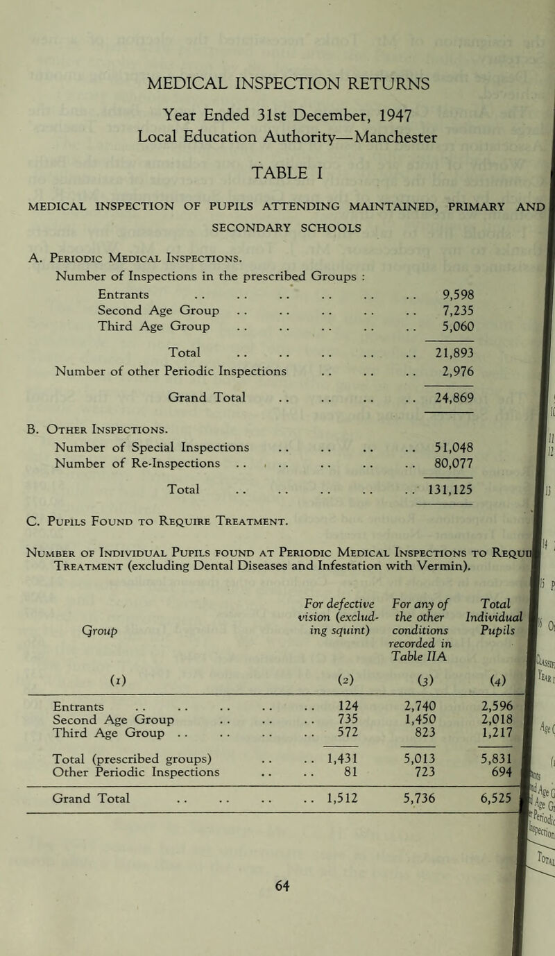 MEDICAL INSPECTION RETURNS Year Ended 31st December, 1947 Local Education Authority—Manchester TABLE I MEDICAL INSPECTION OF PUPILS ATTENDING MAINTAINED, PRIMARY AND | SECONDARY SCHOOLS A. Periodic Medical Inspections. Number of Inspections in the prescribed Groups Entrants Second Age Group Third Age Group Total Number of other Periodic Inspections Grand Total 9,598 7,235 5,060 21,893 2,976 24,869 B. Other Inspections. Number of Special Inspections Number of Re-Inspections 51,048 80,077 Total 131,125 C. Pupils Found to Require Treatment. Qroup (i) Number of Individual Pupils found at Periodic Medical Inspections to Reque Treatment (excluding Dental Diseases and Infestation with Vermin). For defective For any of Total vision (exclud- the other Individual 1 ing squint) conditions Pupils P 0i (2) recorded in Table IIA (3) (4) 1 Entrants .. 124 2,740 2,596 1 Second Age Group .. 735 1,450 2,018 I Third Age Group . . .. 572 823 1,217 I Total (prescribed groups) .. 1,431 5,013 5,831 1 Other Periodic Inspections 81 723 694 ^ Grand Total .. 1,512 5.736 6,525 ^ (i AeC ''sec,
