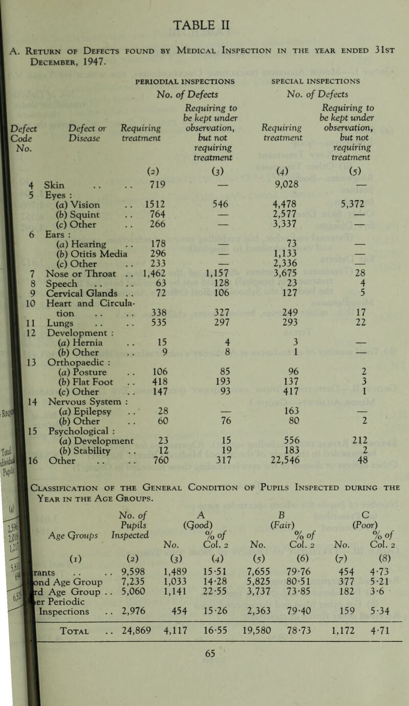 A. Return of Defects found by Medical Inspection in the year ended 31st December, 1947. PERIODIAL INSPECTIONS No. of Defects Requiring to SPECIAL INSPECTIONS No. of Defects Requiring to be kept under Defect Defect or Requiring observation, Requiring observation, Code Disease treatment but not treatment but not No. 4 Skin (2) 719 requiring treatment (3) (4) 9,028 requiring treatment (5) 5 Eyes : (a) Vision .. 1512 546 4,478 5,372 (b) Squint .. 764 — 2,577 — (c) Other .. 266 — 3,337 — 7 8 9 10 11 12 13 Ears : (a) Hearing (b) Otiris Media (c) Other Nose or Throat . Speech Cervical Glands . Heart and Circula tion Lungs Development : (a) Hernia (b) Other 178 296 233 1,462 63 72 338 535 15 9 1,157 128 106 327 297 4 8 73 1,133 2,336 3,675 23 127 249 293 3 1 28 4 5 17 22 (a) Posture 106 85 96 2 (b) Flat Foot 418 193 137 3 (c) Other 147 93 417 1 14 Nervous System : Eiitl (a) Epilepsy 28 — 163 — Il5 (b) Other Psychological : 60 76 80 2 (a) Development 23 15 556 212 ToulJ (b) Stability 12 19 183 2 |l6 Other 760 317 22,546 48 I Classification of the General Condition of Pupils Inspected during the Year in the Age Groups. No. of A (Qood) B (Fair) oi C (Poor) Age Groups Inspected No. %of Col. 2 No. %of Col. 2 No. %of Col. 2 (i) (2) (3) (4) (5) (6) (/) (8) rants . 9,598 1,489 15-51 7,655 79-76 454 4-73 ond Age Group 7,235 1,033 14-28 5,825 80-51 377 5-21 rd Age Group . ler Periodic . 5,060 1,141 22-55 3,737 73-85 182 3-6 Inspections . 2,976 454 15-26 2,363 79-40 159 5-34 1 Total .. 24,869 4,117 16-55 19,580 78-73 1,172 4-71