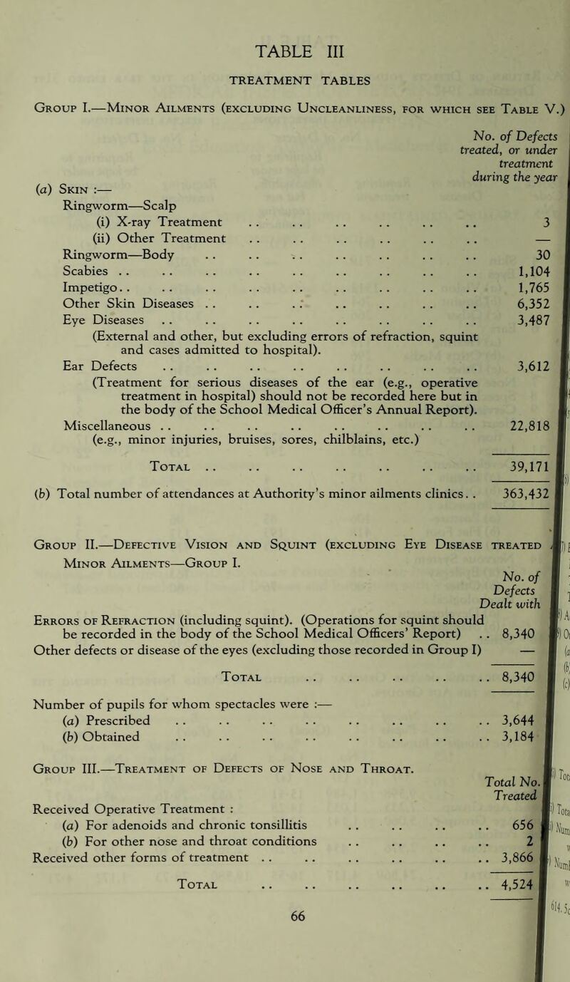 TREATMENT TABLES Group I.—Minor Ailments (excluding TJncleanliness, for which see Table V.) No. of Defects treated, or under treatment during the year (a) Skin :— Ringworm—Scalp (i) X-ray Treatment (ii) Other Treatment Ringworm—Body Scabies . . Impetigo. . Other Skin Diseases Eye Diseases (External and other, but excluding errors of refraction, squint and cases admitted to hospital). Ear Defects (Treatment for serious diseases of the ear (e.g., operative treatment in hospital) should not be recorded here but in the body of the School Medical Officer’s Annual Report). Miscellaneous . . (e.g., minor injuries, bruises, sores, chilblains, etc.) 30 1,104 1,765 6,352 3,487 Total .. (b) Total number of attendances at Authority’s minor ailments clinics.. Group II.—Defective Vision and Squint (excluding Eye Disease treated Minor Ailments—Group I. No. of Defects Dealt with Errors of Refraction (including squint). (Operations for squint should be recorded in the body of the School Medical Officers’ Report) . . 8,340 Other defects or disease of the eyes (excluding those recorded in Group I) — Total 8,340 Number of pupils for whom spectacles were ;— (a) Prescribed (b) Obtained 3,644 3,184 Group III.—Treatment of Defects of Nose and Throat. Received Operative Treatment : (a) For adenoids and chronic tonsillitis (b) For other nose and throat conditions Received other forms of treatment .. Total No. I Treated , 3,612 22,818 39,171 363,432 |l III feoi I loti 656 2 3,866 ') lota I ‘\iii Total 4.524 I Huinl tfi %5c