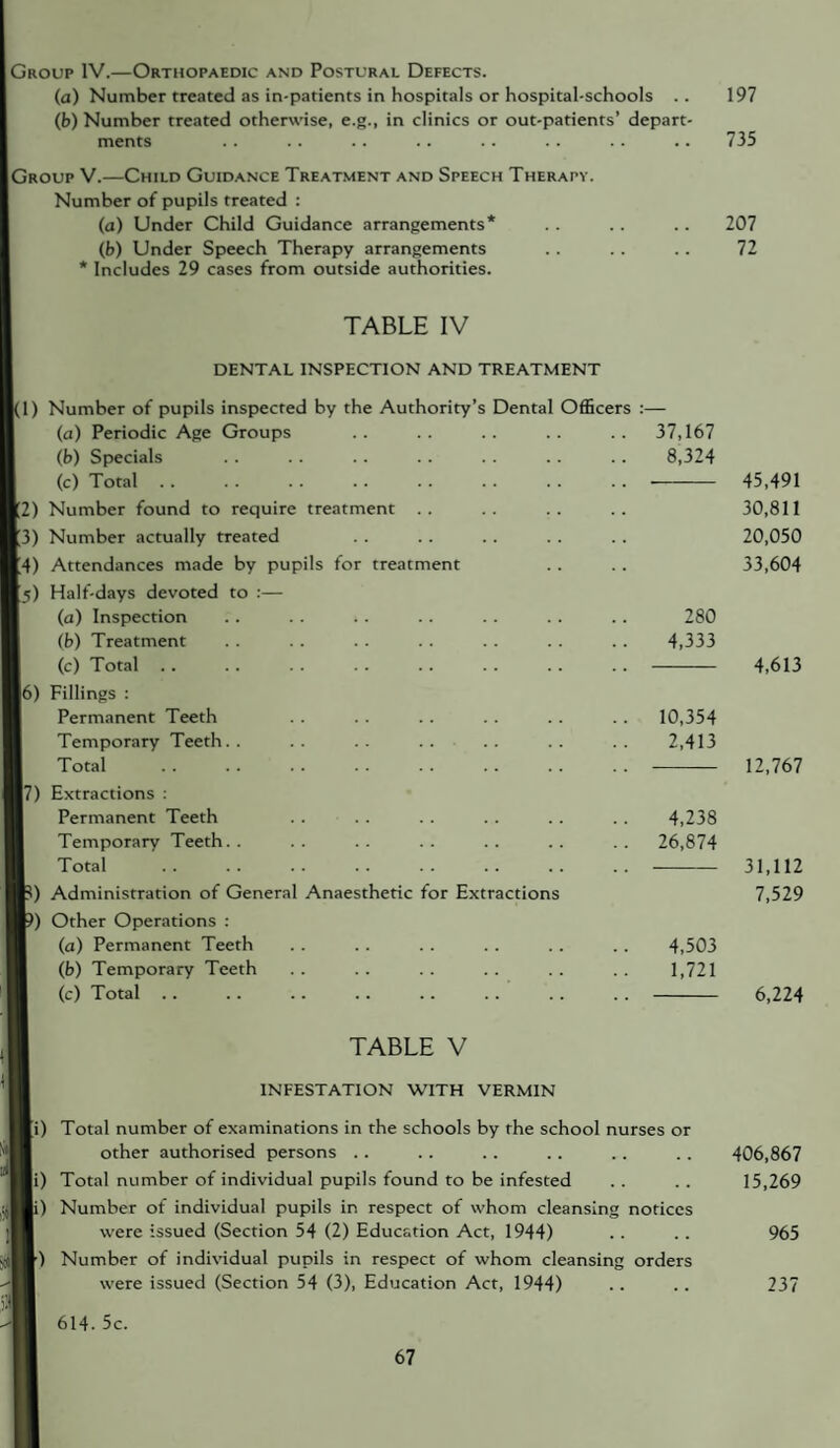 Group IV.—Orthopaedic and Postural Defects. (a) Number treated as in-patients in hospitals or hospital-schools .. (b) Number treated otherwise, e.g., in clinics or out-patients’ depart¬ ments Group V.—Child Guidance Treatment and Speech Therapy. Number of pupils treated ; (a) Under Child Guidance arrangements* (b) Under Speech Therapy arrangements * Includes 29 cases from outside authorities. TABLE IV DENTAL INSPECTION AND TREATMENT (1) lumber of pupils inspected by the Authority’s Dental Officers (a) Periodic Age Groups (b) Specials (c) Total 2) Number found to require treatment 3) Number actually treated 4) Attendances made by pupils for treatment 5) Half-days devoted to (a) Inspection (b) Treatment (c) Total . . 6) Fillings : Permanent Teeth Temporary Teeth. . Total |7) Extractions : Permanent Teeth Temporary Teeth. . Total ) Administration of General Anaesthetic for Extractions ) Other Operations : (a) Permanent Teeth (b) Temporary Teeth (c) Total .. 37,167 8,324 280 4,333 10,354 2,413 4,238 26,874 4,503 1,721 TABLE V INFESTATION WITH VERMIN Ji) Total number of examinations in the schools by the school nurses or other authorised persons . . |i) Total number of individual pupils found to be infested |i) Number of individual pupils in respect of whom cleansing notices were issued (Section 54 (2) Education Act, 1944) [•) Number of individual pupils in respect of whom cleansing orders were issued (Section 54 (3), Education Act, 1944) 614. 5c 197 735 207 72 45,491 30,811 20,050 33,604 4,613 12,767 31,112 7,529 6,224 406,867 15,269 965 237