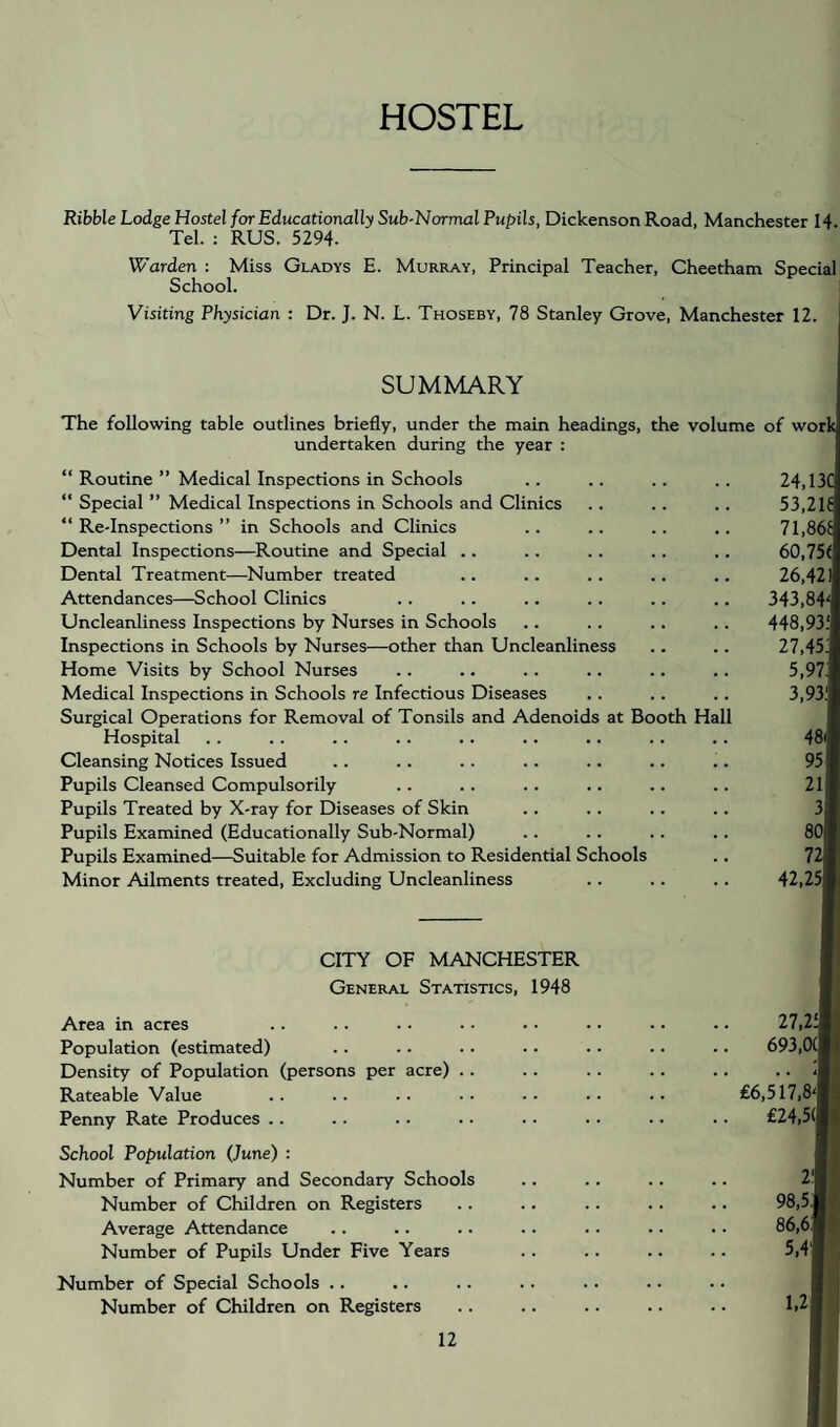 HOSTEL Ribble Lodge Hostel for Educationally Sub-Normal Pupils, Dickenson Road, Manchester 14. Tel. : RUS. 5294- Warden : Miss Gladys E. Murray, Principal Teacher, Cheetham Special School. Visiting Physician : Dr. J. N. L. Thoseby, 78 Stanley Grove, Manchester 12. SUMMARY The following table outlines briefly, under the main headings, the volume of work undertaken during the year : “ Routine ” Medical Inspections in Schools “ Special ” Medical Inspections in Schools and Clinics “ Re-Inspections ” in Schools and Clinics Dental Inspections—Routine and Special .. Dental Treatment—Number treated Attendances—School Clinics Uncleanliness Inspections by Nurses in Schools Inspections in Schools by Nurses—other than Uncleanliness Home Visits by School Nurses Medical Inspections in Schools re Infectious Diseases Surgical Operations for Removal of Tonsils and Adenoids at Booth Hall Hospital Cleansing Notices Issued Pupils Cleansed Compulsorily Pupils Treated by X-ray for Diseases of Skin Pupils Examined (Educationally Sub-Normal) Pupils Examined—Suitable for Admission to Residential Schools Minor Ailments treated. Excluding Uncleanliness CITY OF MANCHESTER General Statistics, 1948 Area in acres Population (estimated) Density of Population (persons per acre) .. Rateable Value Penny Rate Produces .. School Population (June) : Number of Primary and Secondary Schools Number of Children on Registers Average Attendance Number of Pupils Under Five Years Number of Special Schools .. Number of Children on Registers 24.13C 53,216 71,866 60,75< 26,421 343,8f 448,93; 27,45; 5,97: 3,93.' 48> 95 21 3 801 7: 42.251 27,2| 693,of * * £6,517,8| £24,5(r 2'| 98,5J 86,61 5,41 l,2l