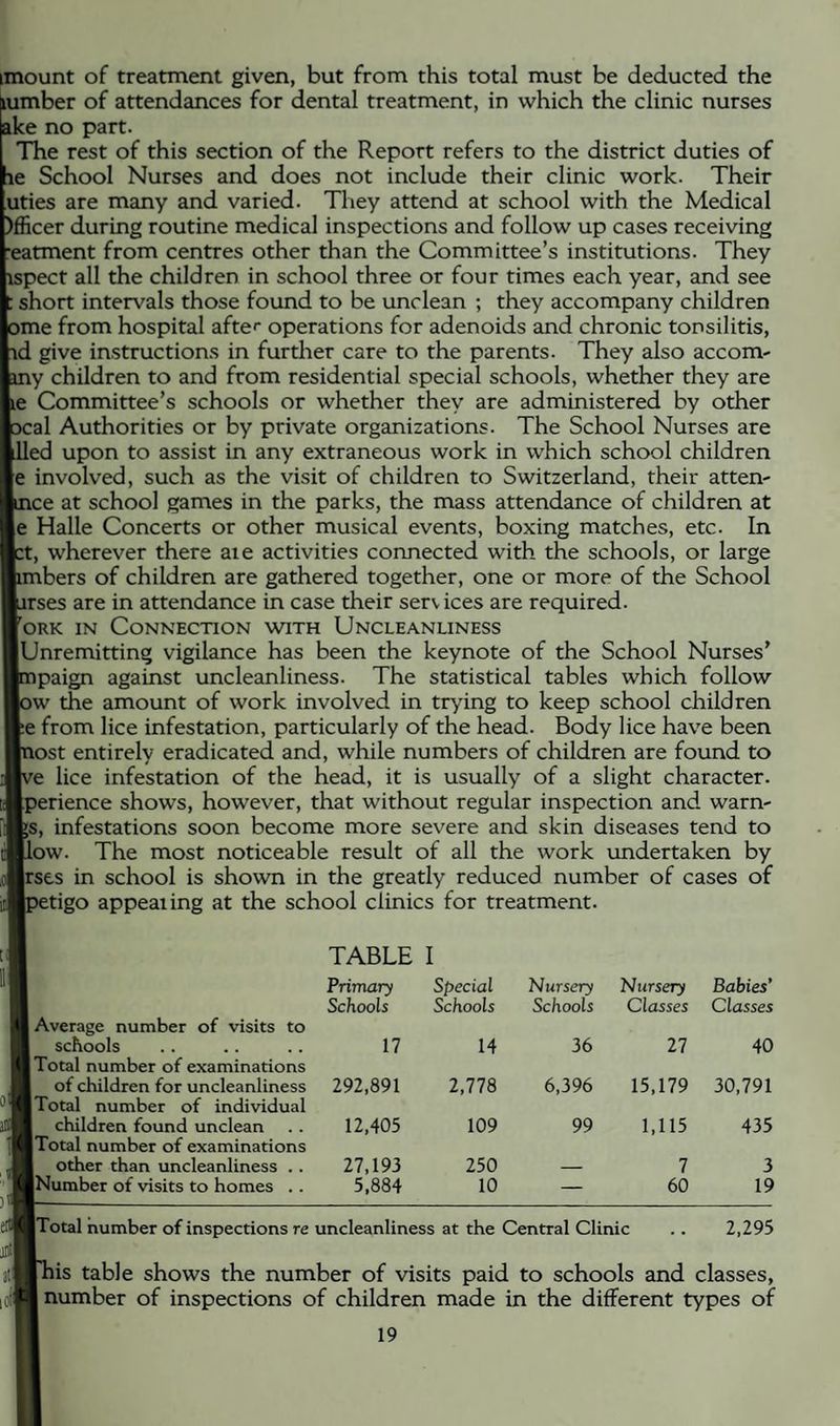 mount of treatment given, but from this total must be deducted the lumber of attendances for dental treatment, in which the clinic nurses ake no part. The rest of this section of the Report refers to the district duties of le School Nurses and does not include their clinic work. Their uties are many and varied. They attend at school with the Medical )fficer during routine medical inspections and follow up cases receiving •eatment from centres other than the Committee’s institutions. They ispect all the children in school three or four times each year, and see : short intervals those found to be unclean ; they accompany children ome from hospital after operations for adenoids and chronic tonsilitis, id give instructions in further care to the parents. They also accom- my children to and from residential special schools, whether they are le Committee’s schools or whether they are administered by other Deal Authorities or by private organizations. The School Nurses are lied upon to assist in any extraneous work in which school children e involved, such as the visit of children to Switzerland, their atten- ince at school games in the parks, the mass attendance of children at e Halle Concerts or other musical events, boxing matches, etc. In ct, wherever there aie activities connected with the schools, or large imbers of children are gathered together, one or more of the School rses are in attendance in case their services are required. ORK IN Connection with Uncleanliness Unremitting vigilance has been the keynote of the School Nurses’ paign against uncleanliness. The statistical tables which follow w the amount of work involved in trying to keep school children e from lice infestation, particularly of the head. Body lice have been ost entirely eradicated and, while numbers of children are found to e lice infestation of the head, it is usually of a slight character, perience shows, however, that without regular inspection and warn- ;s, infestations soon become more severe and skin diseases tend to ow. The most noticeable result of all the work undertaken by (rses in school is shown in the greatly reduced number of cases of etigo appealing at the school clinics for treatment. TABLE I Primary Special Nursery Nursery Babies’ Schools Schools Schools Classes Classes Average number of visits to schools 17 14 36 27 40 Total number of examinations of children for uncleanliness Total number of individual 292,891 2,778 6,396 15,179 30,791 children found unclean Total number of examinations 12,405 109 99 1,115 435 other than uncleanliness .. 27,193 250 _ 7 3 Number of visits to homes .. 5,884 10 — 60 19 Total number of inspections re uncleanliness at the Central Clinic 2,295 ea jiBTiis table shows the number of visits paid to schools and classes, i(HB number of inspections of children made in the different types of