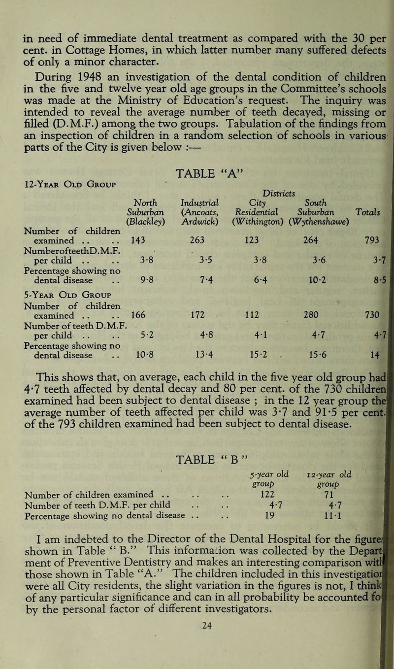 in need of immediate dental treatment as compared with the 30 per cent, in Cottage Homes, in which latter number many suffered defects of only a minor character. During 1948 an investigation of the dental condition of children in the five and twelve year old age groups in the Committee’s schools was made at the Ministry of Education’s request. The inquiry was intended to reveal the average number of teeth decayed, missing or filled (D.M.F.) among the two groups. Tabulation of the findings from an inspection of children in a random selection of schools in various parts of the City is given below :— TABLE “A” 12-Year Old Group Number of children North Suburban (Blackley) Indu^rial (Ancoats, Ardwick) Districts City South Residential Suburban (Withington) (Wythenshawe) Totals examined .. NumberofteethD.M.F. 143 263 123 264 793 per child .. Percentage showing no 3-8 3-5 3-8 3-6 3-' dental disease 5-Year Old Group Number of children 9-8 7-4 6-4 10-2 8-: examined .. Number of teeth D.M.F 166 172 112 280 730 per child .. Percentage showing no 5-2 4-8 4-1 4-7 4- dental disease 10-8 13-4 15-2 15-6 14 This shows that, on average, each child in the five year old group had 4’7 teeth affected by dental decay and 80 per cent, of the 730 children examined had been subject to dental disease ; in the 12 year group the average number of teeth affected per child was 3*7 and 91’5 per cent, of the 793 children examined had been subject to dental disease. TABLE “ B ” 5-year old 12-year old group group Number of children examined .. 122 71 Number of teeth D.M.F. per child 4-7 4-7 Percentage showing no dental disease .. 19 111 I am indebted to the Director of the Dental Hospital for the figureifc shown in Table “ B.” This informaiion was collected by the Departli( ment of Preventive Dentistry and makes an interesting comparison witlir those shown in Table “A.” The children included in this investigation were all City residents, the slight variation in the figures is not, I thinkij, of any particular significance and can in all probability be accounted foiu by the personal factor of different investigators. I