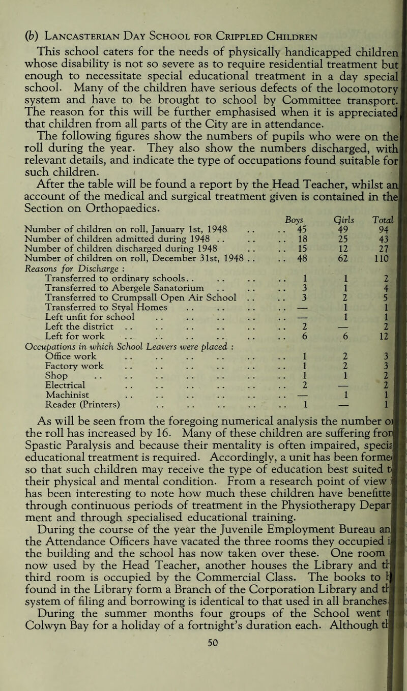 (b) Lancasterian Day School for Crippled Children This school caters for the needs of physically handicapped children] whose disability is not so severe as to require residential treatment but enough to necessitate special educational treatment in a day special] school. Many of the children have serious defects of the locomotory system and have to be brought to school by Committee transport.! The reason for this will be further emphasised when it is appreciated] that children from all parts of the City are in attendance. The following figures show the numbers of pupils who were on the I roll during the year. They also show the numbers discharged, with! relevant details, and indicate the type of occupations found suitable for| such children. After the table will be found a report by the Head Teacher, whilst ar account of the medical and surgical treatment given is contained in the Section on Orthopaedics. Boys Qirls Total Number of children on roll, January 1st, 1948 .. 45 49 94 Number of children admitted during 1948 . . .. 18 25 43 Number of children discharged during 1948 .. 15 12 27 Number of children on roll, December 31st, 1948 . . .. 48 62 110 Reasons for Discharge : 1 Transferred to ordinary schools.. 1 1 2 Transferred to Abergele Sanatorium .. 3 1 Transferred to Crumpsall Open Air School . . .. 3 2 5 1 Transferred to Styal Homes .. — 1 1 1 Left unfit for school ., — 1 1 1 Left the district .. 2 — 2 1 Left for work .. 6 6 12 1 Occupations in which School Leavers were placed : I Office work 1 2 3 1 Factory work 1 2 3 1 Shop 1 1 2 1 Electrical 2 — 2 1 Machinist .. — 1 1 1 Reader (Printers) 1 — 1 1 As will be seen from the foregoing numerical analysis the number oi] the roll has increased by 16. Many of these children are suffering fro: Spastic Paralysis and because their mentality is often impaired, specia] educational treatment is required. Accordingly, a unit has been forme so that such children may receive the type of education best suited t their physical and mental condition. From a research point of view has been interesting to note how much these children have benefittej through continuous periods of treatment in the Physiotherapy Depar] ment and through specialised educational training. During the course of the year the Juvenile Employment Bureau the Attendance Officers have vacated the three rooms they occupied ij the building and the school has now taken over these. One room now used by the Head Teacher, another houses the Library and tl third room is occupied by the Commercial Class. The books to I found in the Library form a Branch of the Corporation Library and ti system of filing and borrowing is identical to that used in all branches During the summer months four groups of the School went 1 Colwyn Bay for a holiday of a fortnight’s duration each. Although tl