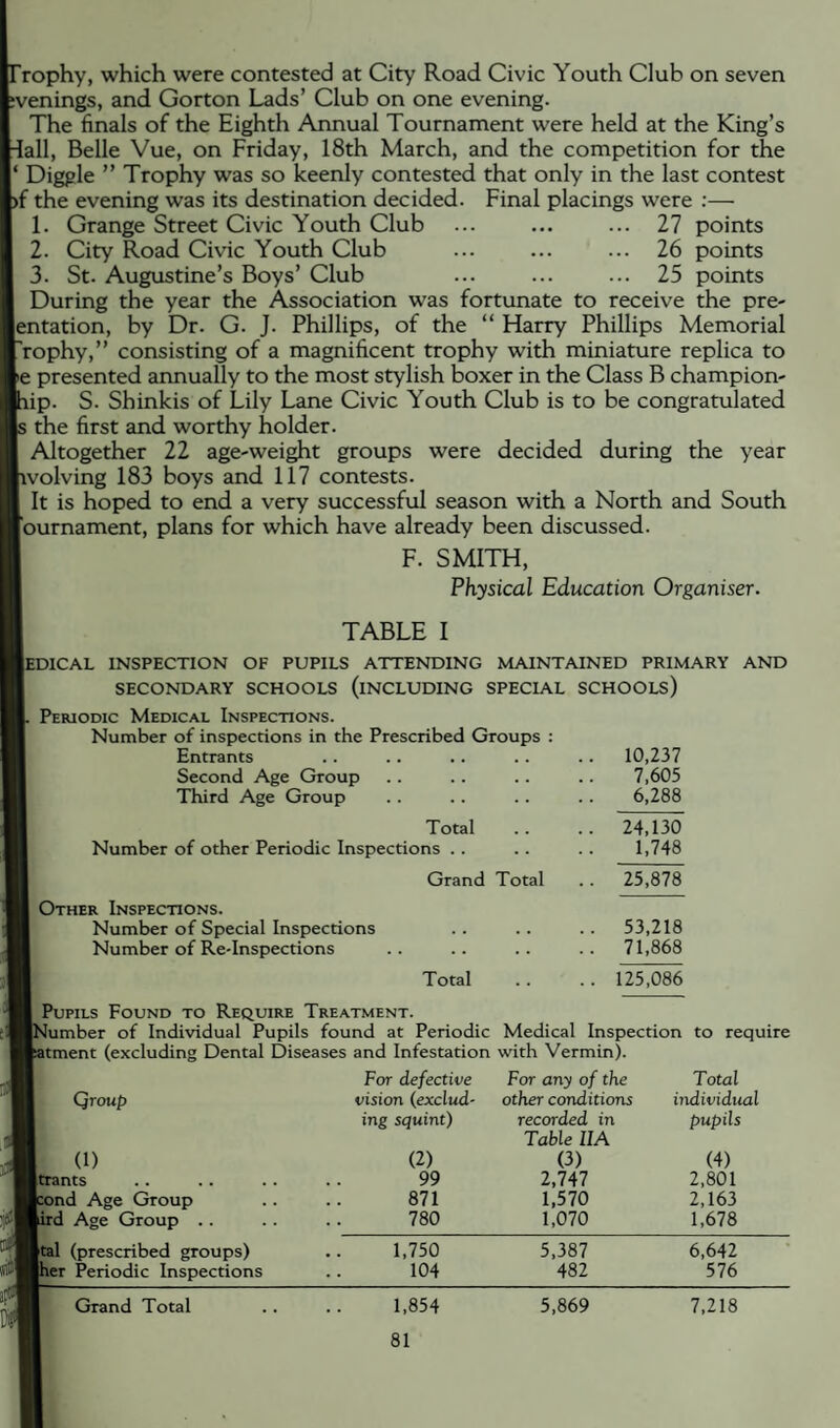 'rophy, which were contested at City Road Civic Youth Club on seven venings, and Gorton Lads’ Club on one evening. The finals of the Eighth Annual Tournament were held at the King’s [all, Belle Vue, on Friday, 18th March, and the competition for the ‘ Diggle ” Trophy was so keenly contested that only in the last contest )f the evening was its destination decided. Final placings were :— 1. Grange Street Civic Youth Club ... ... ... 27 points 2. City Road Civic Youth Club ... ... ... 26 points 3. St. Augustine’s Boys’ Club ... ... ... 25 points During the year the Association was fortunate to receive the pre- jentation, by Dr. G. J. Phillips, of the “ Harry Phillips Memorial 'rophy,” consisting of a magnificent trophy with miniature replica to fe presented annually to the most stylish boxer in the Class B champion- lip. S. Shinkis of Lily Lane Civic Youth Club is to be congratulated the first and worthy holder. Altogether 22 age-weight groups were decided during the year ivolving 183 boys and 117 contests. It is hoped to end a very successful season with a North and South fournament, plans for which have already been discussed. F. SMITH, Physical Education Organiser. TABLE I Iedical inspection of pupils attending maintained primary and SECONDARY SCHOOLS (INCLUDING SPECIAL SCHOOLS) Periodic Medical Inspections. Number of inspections in the Prescribed Groups : Entrants .. .. .. . . .. 10,237 Second Age Group .. .. .. .. 7,605 Third Age Group .. .. .. .. 6,288 Total .. .. 24,130 Number of other Periodic Inspections .. .. .. 1,748 Grand Total .. 25,878 Other Inspections. Number of Special Inspections .. .. .. 53,218 Number of Re-Inspections .. .. .. .. 71,868 Total .. .. 125,086 Pupils Found to Require Treatment. dumber of Individual Pupils found at Periodic Medical Inspection to require atment (excluding Dental Diseases and Infestation with Vermin). For defective For any of the Total Qroup vision (exclud- other conditions individual ing squint) recorded in Table IIA pupils (1) (2) (3) (4) trants 99 2,747 2,801 cond Age Group 871 1,570 2,163 ird Age Group .. 780 1,070 1,678 tal (prescribed groups) 1,750 5,387 6,642 her Periodic Inspections 104 482 576 Grand Total 1,854 5,869 7,218