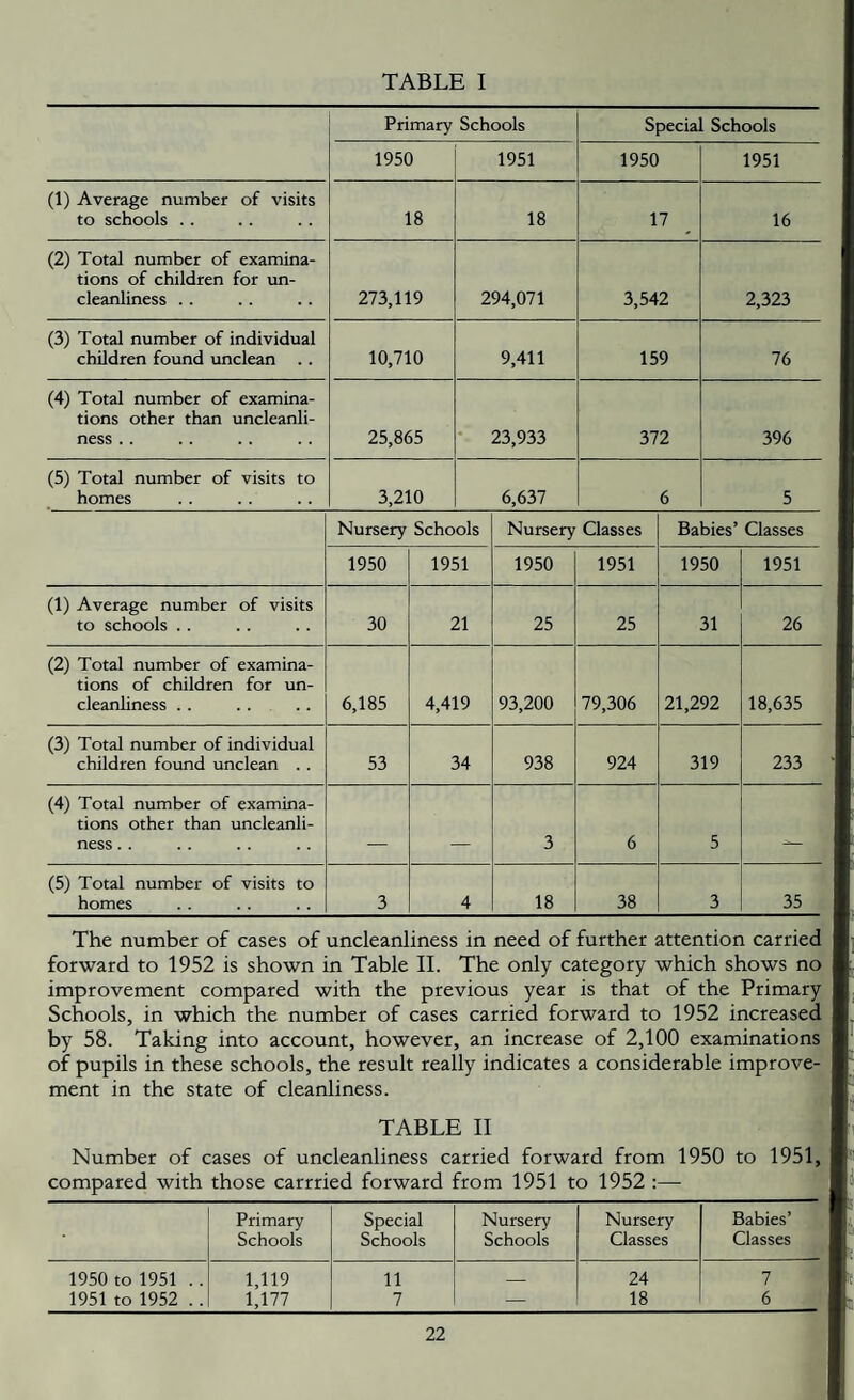 TABLE I Primary Schools Special Schools 1950 1951 1950 1951 (1) Average number of visits to schools .. 18 18 17 16 (2) Total number of examina¬ tions of children for un¬ cleanliness . . 273,119 294,071 3,542 2,323 (3) Total number of individual children found unclean .. 10,710 9,411 159 76 (4) Total number of examina¬ tions other than uncleanli¬ ness . . 25,865 • 23,933 372 396 (5) Total number of visits to homes 3,210 6,637 6 5 Nursery Schools Nursery Classes Babies’ Classes 1950 1951 1950 1951 1950 1951 (1) Average number of visits to schools . . 30 21 25 25 31 26 (2) Total number of examina¬ tions of children for un¬ cleanliness . . . . 6,185 4,419 93,200 79,306 21,292 18,635 (3) Total number of individual children found unclean . . 53 34 938 924 319 233 (4) Total number of examina¬ tions other than uncleanli¬ ness . . _ _ 3 6 5 __ (5) Total number of visits to homes 3 4 18 38 3 35 The number of cases of uncleanliness in need of further attention carried forward to 1952 is shown in Table II. The only category which shows no improvement compared with the previous year is that of the Primary Schools, in which the number of cases carried forward to 1952 increased by 58. Taking into account, however, an increase of 2,100 examinations of pupils in these schools, the result really indicates a considerable improve¬ ment in the state of cleanliness. TABLE II Number of cases of uncleanliness carried forward from 1950 to 1951, compared with those carrried forward from 1951 to 1952 :— Primary Special Nursery Nursery Babies’ Schools Schools Schools Classes Classes 1950 to 1951 .. 1,119 11 _ 24 7 1951 to 1952 .. 1,177 7 — 18 6