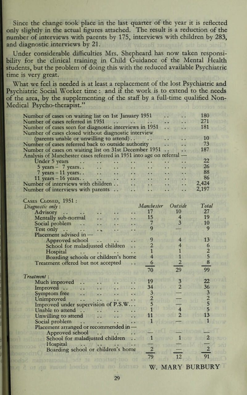 Since the change took place in the last quarter of the year it is reflected only slightly in the actual figures attached. The result is a reduction of the number of interviews with parents by 175, interviews with children by 283, and diagnostic interviews by 21. Under considerable difficulties Mrs. Shepheard has now taken responsi¬ bility for the clinical training in Child Guidance of the Mental Health students, but the problem of doing this with the reduced available Psychiatric time is very great. What we feel is needed is at least a replacement of the lost Psychiatric and Psychiatric Social Worker time : and if the work is to extend to the needs of the area, by the supplementing of the staff by a full-time qualified Non- Medical Psycho-therapist.” Number of cases on waiting list on 1st January 1951 . . 180 Number of cases referred in 1951 , . « • 271 Number of cases seen for diagnostic interviews in 1951 . . . . 181 Number of cases closed without diagnostic interview (parents unable or unwilling to attend). . 10 Number of cases referred back to outside authority 73 Number of cases on waiting list on 31st December 1951 187 Analysis of Manchester cases referred in 1951 into age on referral — Under 5 years .. 22 5 years - 7 years.. .. 26 7 years - 11 years.. .. 88 11 years - 16 years. . .. 86 Number of interviews with children .. .. 2,424 Number of interviews with patents .. .. 2,197 Cases Closed, 1951 : Diagnostic only : Manchester Outside Total Advisory 17 10 27 Mentally sub-normal 15 4 19 Social problem 7 3 10 Test only . . 9 — 9 Placement advised in — Approved school 9 4 13 School for maladjusted children .. 2 4 6 Hospital 1 1 2 Boarding schools or children’s home 4 1 5 Treatment offered but not accepted 6 2 8 70 29 99 Treatment: Much improved 19 3 22 Improved .. 34 2 36 Symptom free 3 — 3 Unimproved 2 — 2 Improved under supervision of P.S.W... 5 — 5 Unable to attend . . 1 4 5 Unwilling to attend 11 2 13 Social problem 1 — 1 Placement arranged or recommended in — Approved school — — — School for maladjusted children .. 1 1 2 Hospital — — — Boarding school or children’s home 2 — 2 79 12 91 W. MARY BURBURY