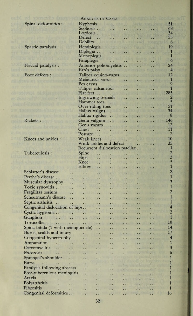 Analysis of Cases Spinal defonnities: Kyphosis .. .. .. .. 51 Scoliosis .. .. .. .. .. 68 Lordosis . . . . . . .. . . 34 Defect .. .. .. .. .. 55 Debility .. .. .. .. .. 6 Spastic paralysis: Hemiplegia .. .. .. .. 19 Diplegia . . .. . . .. . . 1 Monoplegia .. .. .. .. 1 Paraplegia . . .. .. .. 6 Flaccid paralysis: Anterior poliomyelitis . . .. .. 24 Erb’s palsy . . .. .. .. 4 Foot defects : Talipes equino-varus .. .. .. 12 Metatarsus varus .. .. .. 1 Pes cavus .. . . .. .. 9 Talipes calcaneous . . .. .. 1 Flat feet. 285 Ingrowing toenails .. .. .. 2 Hammer toes .. .. .. .. 5 Over-riding toes .. .. .. 51 Hallux valgus .. .. .. .. 34 Hallux rigidus .. .. .. .. 8 Rickets : Genu valgum .. .. .. .. 146 Genu varum . . . . .. .. 12 Chest .. .. .. .. .. 11 Posture . . .. .. . . .. 2 Knees and ankles : Weak knees . . .. .. .. 10 Weak ankles and defect .. .. 35 Recurrent dislocation patellae. . . . 1 Tuberculosis: Spine .. . . .. .. .. 2 Hips . . . . .. .. .. 3 Knee .. .. .. .. .. 5 Elbow .. .. .. .. . . 1 Schlatter’s disease .. .. .. .. .. .. .. 2 Perthe’s disease .. . . .. .. . . . . .. .. 1 Muscular dystrophy . . .. .. .. .. .. .. 3 Toxic synovitis .. .. .. .. .. .. .. .. 1 Fragilitas ossium .. .. .. .. .. .. .. 2 Scheurmann’s disease .. .. .. .. .. . . .. 1 Septic arthritis .. . . .. .. .. .. .. .. 1 Congenital dislocation of hips.. .. .. . . .. . . 4 Cystic hygroma . . . . .. . . . . . . .. .. 2 Ganglion .. .. .. .. .. .. .. .. 1 Torticollis .. .. .. .. .. .. .. . . 10 Spina bifida (1 with meningocoele) . . .. . . .. . . 14 Bums, scalds and injury . . . . .. . . .. . . 17 Congenital hypertrophy .. . . . . . . .. .. 4 Amputation . . .. .. .. .. . . .. .. 1 Osteomyelitis . . .. .. .. .. . . .. .. 3 Exostosis .. . . . . . . . . . . .. .. 6 Sprengel’s shoulder .. . . .. .. .. .. .. 1 Bursa .. .. .. .. . . .. . . .. . . 1 Paralysis following abscess .. . . .. .. .. . . 1 Post-tuberculous meningitis .. . . . . .. . . .. 1 Ataxia . . . . .. .. .. .. .. .. .. 1 Polyarthritis . . . . .. .. .. .. .. .. 1 Fibrositis .. .. . . . . . . .. .. . . 1 Congenital deformities.. . . .. .. . . .. . . 16