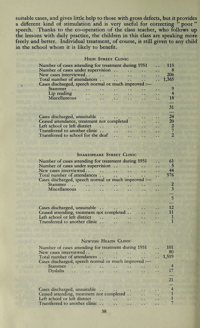 suitable cases, and gives little help to those with gross defects, but it provides a different kind of stimulation and is very useful for correcting “ poor ” speech. Thanks to the co-operation of the class teacher, who follows up the lessons with daily practice, the children in this class are speaking more freely and better. Individual treatment, of course, is still given to any child in the school whom it is likely to benefit. High Street Clinic Number of cases attending for treatment during 1951 .. 115 Number of cases under supervision .. . . .. .. 8 New cases interviewed. . .. .. .. .. .. 206 Total number of attendances . . .. .. .. .. 1,365 Cases discharged, speech normal or much improved :— Stammer . . .. .. . . .. .. .. 9 Lip reading . . .. .. .. .. .. 4 Miscellaneous .. . . ... .. .. .. 18 31 Cases discharged, unsuitable . . .. .. .. .. 24 Ceased attendance, treatment not completed .. .. 20 Left school or left district .. .. .. .. .. 2 Transferred to another clinic .. .. .. .. .. 7 Transferred to school for the deaf . . .. . . .. 2 Shakespeare Street Clinic Number of cases attending for treatment during 1951 .. 61 Number of cases under supervision . . . . .. . . 5 New cases interviewed.. .. .. .. .. .. 44 Total number of attendances . . .. .. .. .. 976 Cases discharged, speech normal or much improved :— Stammer .. .. .. . . .. .. .. 2 Miscellaneous .. .. .. .. .. . . 3 5 Cases discharged, unsuitable . . . . .. . . . . 12 Ceased attending, treatment not completed .. .. . . 11 Left school or left district .. .. .. . . .. 1 Transferred to another clinic .. .. . . . . . . 1 Newton Heath Clinic Number of cases attending for treatment during 1951 . . 101 New cases interviewed. . . . .. . . . . .. 80 Total number of attendances .. .. .. .. ..1,519 Cases discharged, speech normal or much improved :— Stammer . . .. . . . . . . . . . . 4 Dyslalia . . .. . . . . . . . . . . 17 21 Cases discharged, unsuitable . . . . .. . . . . 4 Ceased attending, treatment not completed . . .. .. 1 Left school or left district . . .. . . . . .. 1 Transferred to another clinic .. .. .. .. .. 7