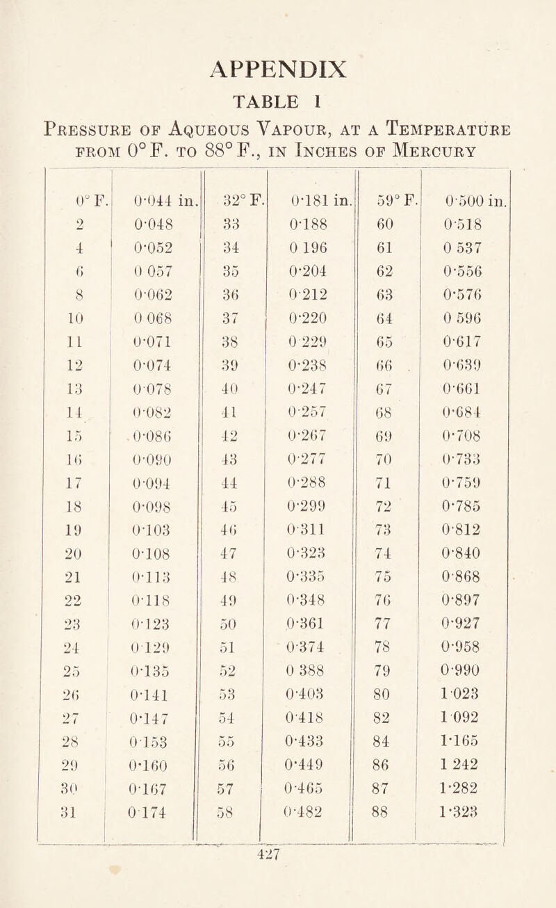 APPENDIX TABLE 1 Pressure of Aqueous Vapour, at a Temperature FROM 0°F. TO 88° F., IN Inches of Mercury 0°F. 0-044 in. 32° F. 0-181 in. 50° F. 0 500 in. 2 0-048 33 0-188 60 0-518 4 0-052 34 0 106 61 0 537 (I 0 057 35 0-204 62 0-556 8 0-062 36 0-212 63 0-576 10 0 068 37 0-220 64 0 506 11 0-071 38 0 220 65 0-617 12 0-074 30 0-238 66 . 0-630 13 0-078 40 0-247 67 0-661 1 4 O-082 41 0-257 68 0-684 15 . 0-086 42 0-267 60 0-708 10 0-000 43 0-277 70 0-733 17 0-004 44 0-288 71 0-750 18 0-008 45 0-200 72 0-785 10 0-103 46 0-311 73 0-812 20 0-108 47 0-323 74 0-840 21 0-113 48 0-335 75 0-868 22 0-118 40 0-348 76 0-897 23 0-123 50 0-361 77 0-927 24 0120 51 0-374 78 0-058 25 0-135 52 0 388 70 0-990 2(; 0-141 53 0-403 80 1-023 27 0-147 54 0-418 82 1 092 28 0-153 55 0-433 84 1-165 20 0-160 56 0-449 86 1 242 30 0-167 57 0-465 87 1-282 31 ! 0 174 58 0-482 88 1-32,'t