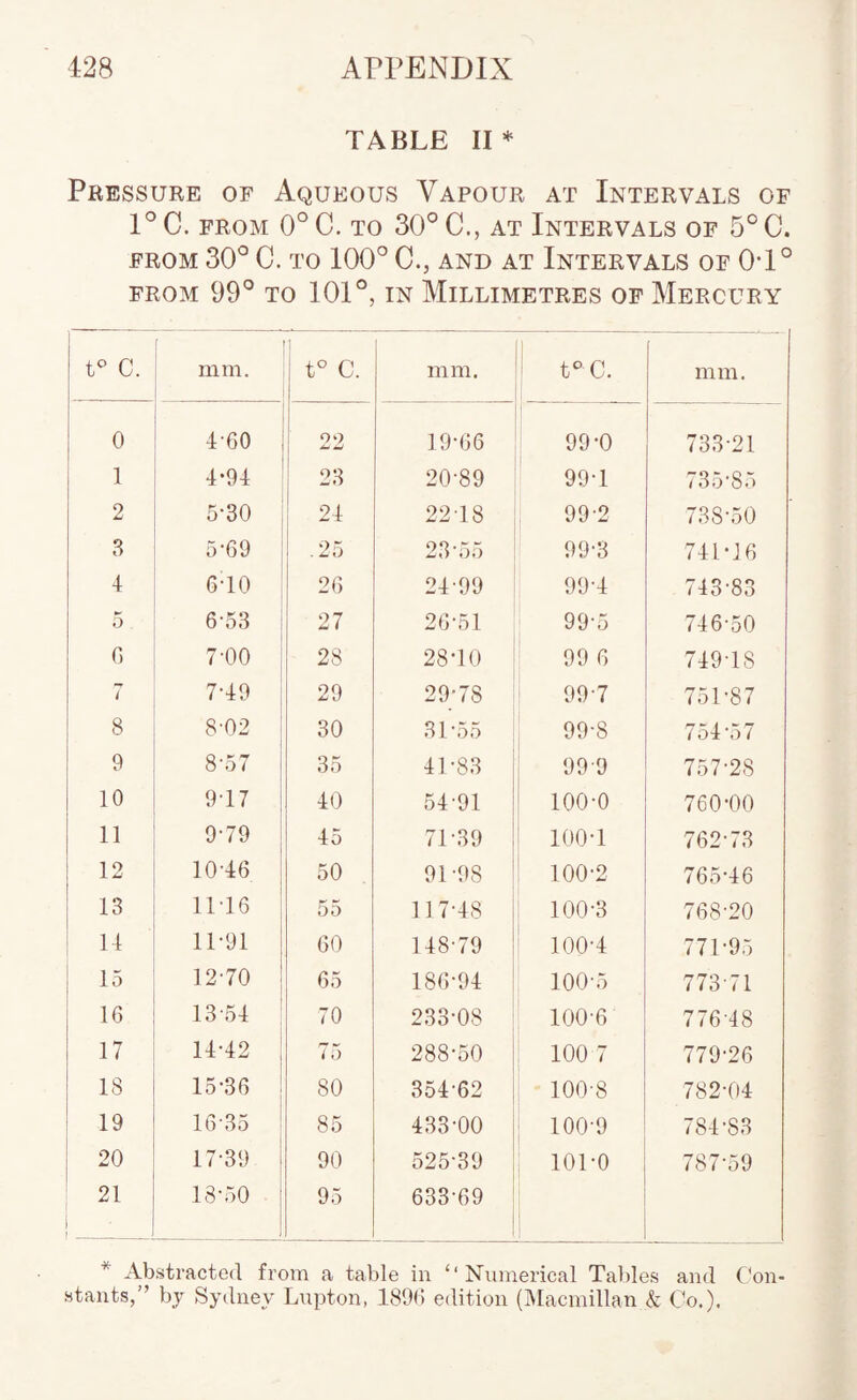 TABLE II* Pressure of Aqueous Vapour at Intervals of 1° C. FROM 0° C. TO 30° C., AT INTERVALS OF 5° C. FROM 30° C. TO 100° C., AND AT INTERVALS OF 0T° FROM 99° TO 101°, IN Millimetres of Mercury t'' c. mm. t° C. mm. t°C. mm. 0 4-60 1 22 19-66 99-0 733-21 1 4*94 ! 23 1 20-89 99-1 735-85 2 5-30 ; i 24 22-18 99-2 738-50 3 5-69 I .25 23-55 99-3 741-16 4 6T0 26 24-99 99-4 743-83 5 6-53 27 26-51 99-5 746-50 0 7'00 i 28 28-10 99 6 749-18 7 7-49 1 29 29-78 99-7 751-87 ! 8 j 8-02 ; 30 31-55 99-8 754-57 9 !  8-57 I 35 41-83 1 99-9 757-28 10 9d7 1 40 54-91 i 100-0 760-00 9-79 ; 45 71-39 1 100-1 762-73 1 12 10-46 1 50 91 -98 : o o 765-46 13 11-16 55 117-48 100-3 768-20 ! 1-1 11-91 60 148-79 100-4 771-95 1 15 12-70 65 186-94 100-5 773-71 16 13,54 ' 70 233-08 100-6 776-48 17 14-42 75 288-50 100 7 779-26 18 15-36 80 354-62 100-8 782-04 19 16-35 ! 85 433-00 100-9 784-83 20 17-39 i 90 525-39 101-0 787-59 21 18-50 1 1 95 633-69 i * Abstracted from a table in “Numerical Tables and Con¬ stants,” by Sydney Lupton, 189<) edition (IMacmillan & Co.).