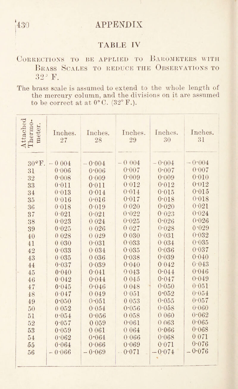 TABlp: IV CouiiKC'j’iuxs TO nv: applied Pkass Scales to deduce TO Dado.^ieteks with THE OiLSEPvVATIONS TO 32^ F. The brass scale is assumed to extend to the whole leng'th of the mercury column, and the divisions on it are assumed to be correct at at 0°C. (82° F.). 1 i dj O . • ' r-* ^ ' ^ C3 ^ <11 Inches. Inches. Inches. Inches. Inches. 1 ^ j <1 H 27 28 29 80 81 i 30°F. - 0 004 -0-004 -0 004 - 0-004 -0-004 ! 81 0-006 0-006 0-007 0-007 0-007 82 0-008 0-009 0-009 0-009 0-010 ! 88 0-011 0-011 0012 0-012 0-012 I 34 0-013 0-014 0-014 0-015 0-015 i 35 0-016 0-016 0-017 0-018 0-018 i 30 0-018 0-019 0 020 0-020 0-021 37 0-021 0-021 0-022 0-028 0-024 88 0-023 0 024 0-025 0-026 0-026 39 0-025 0 026 0 027 0-028 0-029 40 0 028 0 029 0 030 0-031 0-032 41 0 030 0-031 0-038 0 034 0-035 42 0 088 0 034 0 035 0-036 0-037 43 0 035 0 036 0-038 0-039 0-040 44 0-037 0-039 0-040 0 042 0-048 1 45 0-040 0-041 0043 0-044 0-046 46 0 042 0-044 0 045 0-047 0-049 47 0-045 0-046 0 048 0-050 0-051 48 0-047 0 049 0 051 0-052 0-054 49 0-050 0-051 0 053 0-055 0-057 1 50 0 052 0-054 0-056 0-058 0-060 51 0-054 0-056 0 058 0 060 0-062 : 52 0-057 0 059 0-061 0 063 0-065 63 0-059 0 061 0 064 0-066 0-068 54 0-062 0-064 0 066 0-068 0 071 55 0-064 0-066 0-069 0071 0-076 56 - 0-066 -0-069 0-071 -0-074 % -0-076 :