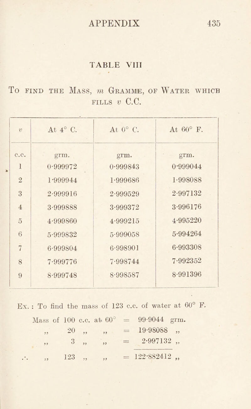 TABLE VIII To FIND THE Mass, m Gramme, of Water which FILLS V C.C. V At 4° C. At 0° C. At 60° F. c.c. grm. grm. grm. 1 0-999972 0-999843 0-999044 2 1-999944 1-999686 1-998088 3 2-999916 2-999529 2-997132 4 3-999888 3-999372 3-996176 5 4-999860 4-999215 4-995220 6 5-999832 5-999058 5-994264 7 6-999804 6-998901 6-993308 8 7-999776 7-998744 7-992352 9 8-999748 8-998587 8-991396 Ex. : To find the mass of 123 c.c. of water at 60° F. Mass of 100 c.c. ah 60° = 99-9044 grm. „ 20 „ „ = 19-98088 „ „ 3 „ „ = 2-997132 „ 123 „ „ = 122-882412 „