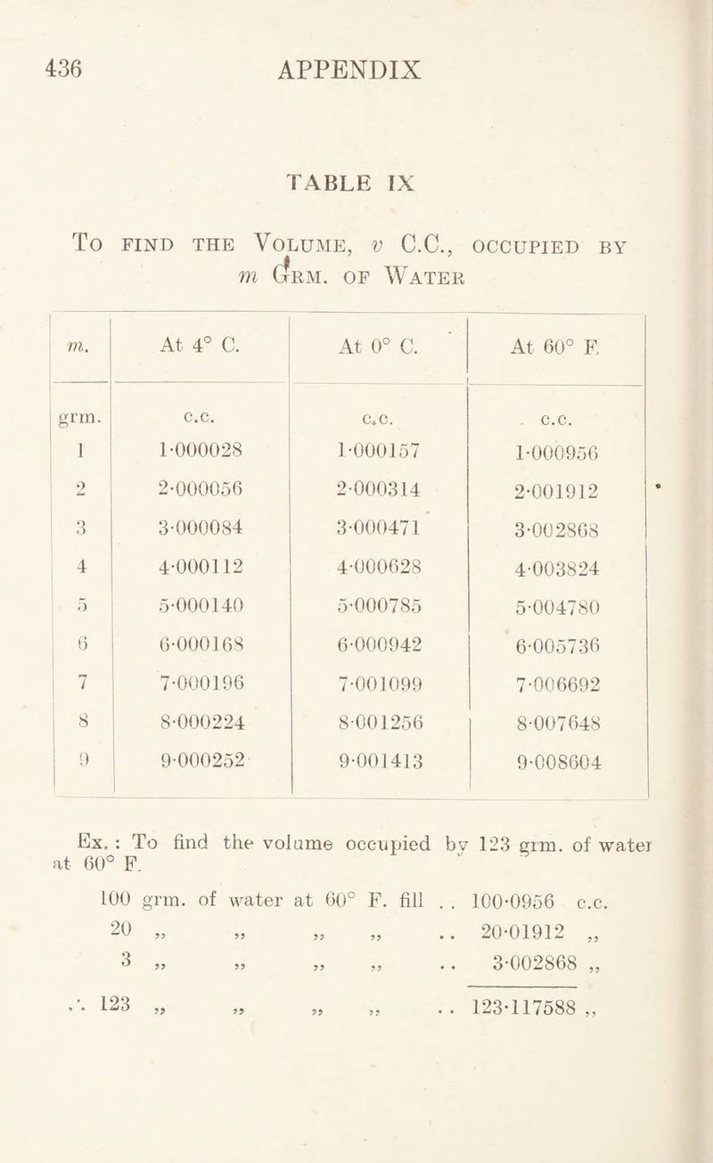 TABLE IX To FIND THE Volume, v C.C., occupied by m dRM. OF Water Vl. At 4° C. At 0° C. At 60° F, grm. c.c. C..C. . c.c. 1 1-000028 1-000157 1-000956 2 2-000056 2 000314 2-001912 3 3-000084 3-000471 ’ 3-002868 4 4-000112 4-000628 4-003824 5 5-000140 5-000785 5-004780 6 6-000168 6-000942 6-005736 7 7-000196 7-001099 7-006692 8 8-000224 8-001256 8-007648 !) 9-000252 9-001413 9-008604 Ex, : To find the volume occupied by 123 grm. of watei at 60° F. 100 grm, of water at 6o° F. fill . . 100-0956 c.c. 20 „ „ „ „ .. 20-01912 „ j3 ,3 .. 3-002868 ,, 123 „ „ 3, ,3 .. 123-117588,,