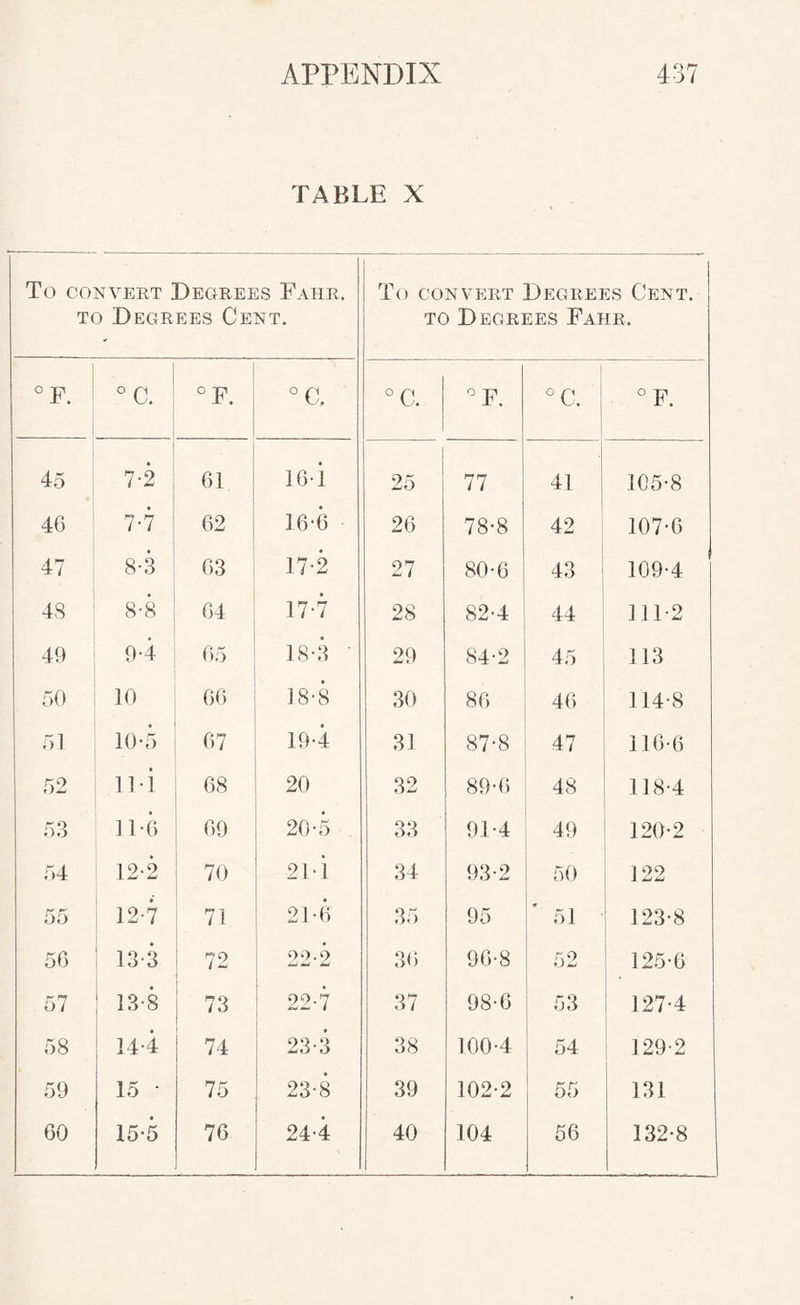TABLE X To CONVERT Degrees Fahr. TO Degrees Cent. To convp:rt Degrees Cent. TO Degrees Fahr. 1 o Y ! 1 °a °F. °C. '’F. °C. O 45 ‘ 7-2 61 16-1 25 77 41 105-8 46 7-7 62 16-6 26 78-8 42 107-0 47 8-3 63 17-2 27 80-6 43 109-4 48 8-8 64 17-7 28 82-4 44 111-2 49 9'4 65 18-3 29 84-2 45 113 50 10 66 18-8 30 86 46 114-8 51 10-5 67 19-4 31 87-8 47 116-6 52 11-i 68 20 32 89-6 48 118-4 53 11-6 69 20-5 , 33 91-4 49 120-2 54 12-2 70 211 34 93-2 50 122 55 12-7 71 21-6 35 95 51 123-8 56 133 72 222 36 96-8 52 125-6 57 13-8 73 22-7 37 98-6 53 127-4 58 14-4 74 23-3 38 100-4 54 129-2 59 15 ■ 75 23-8 39 102-2 55 131 60 15-5 76 24-4 40 104 56 132-8